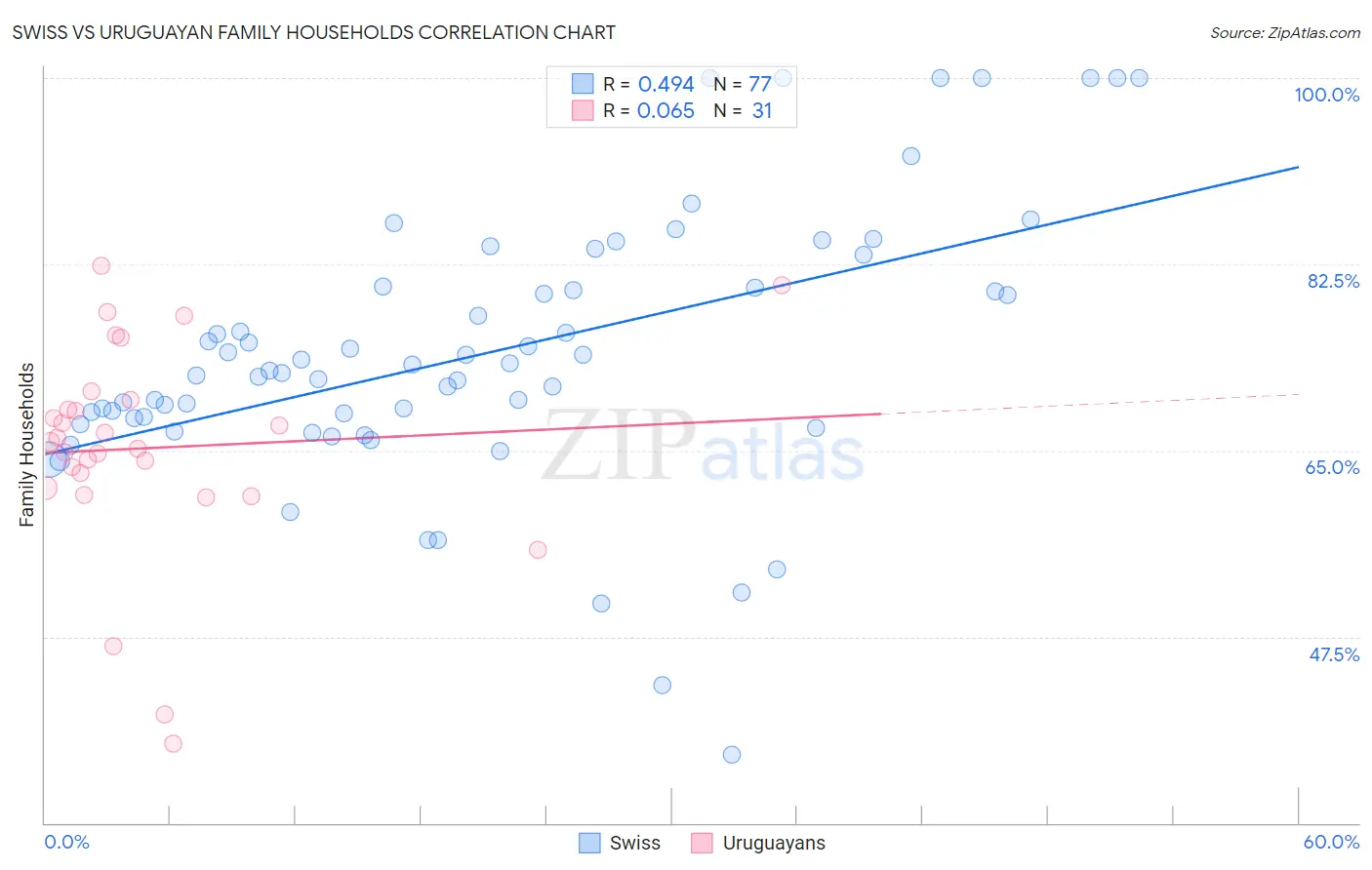 Swiss vs Uruguayan Family Households