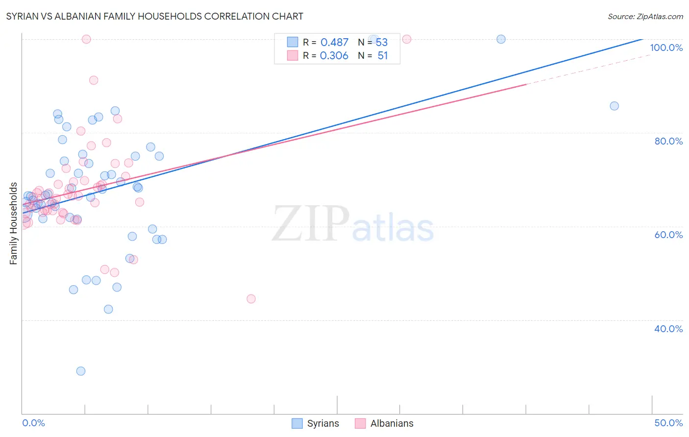 Syrian vs Albanian Family Households