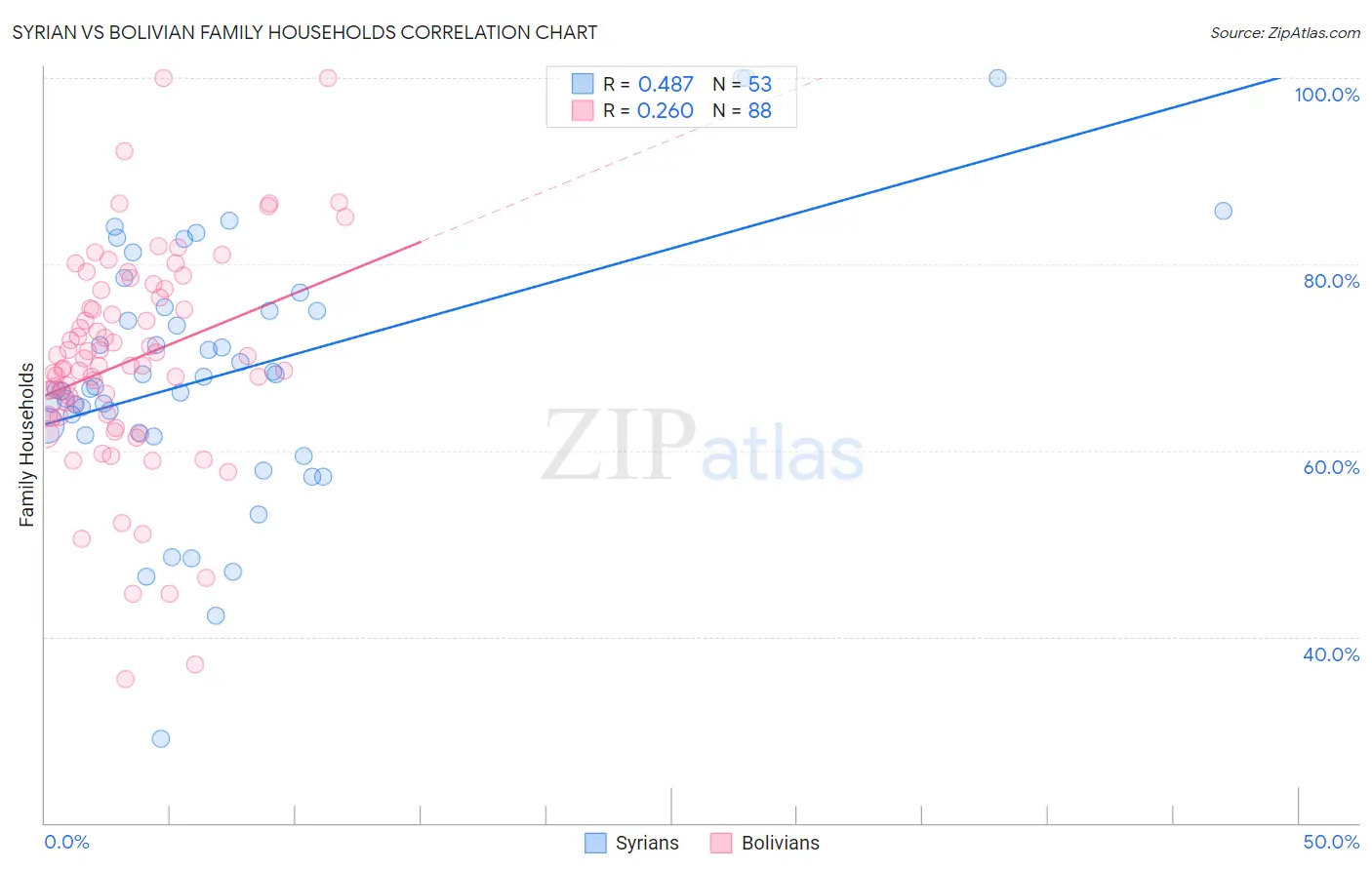 Syrian vs Bolivian Family Households