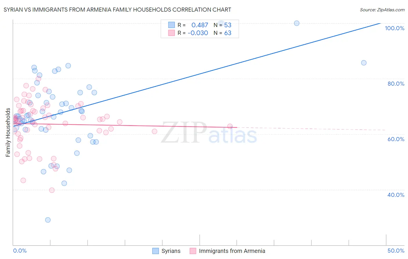 Syrian vs Immigrants from Armenia Family Households