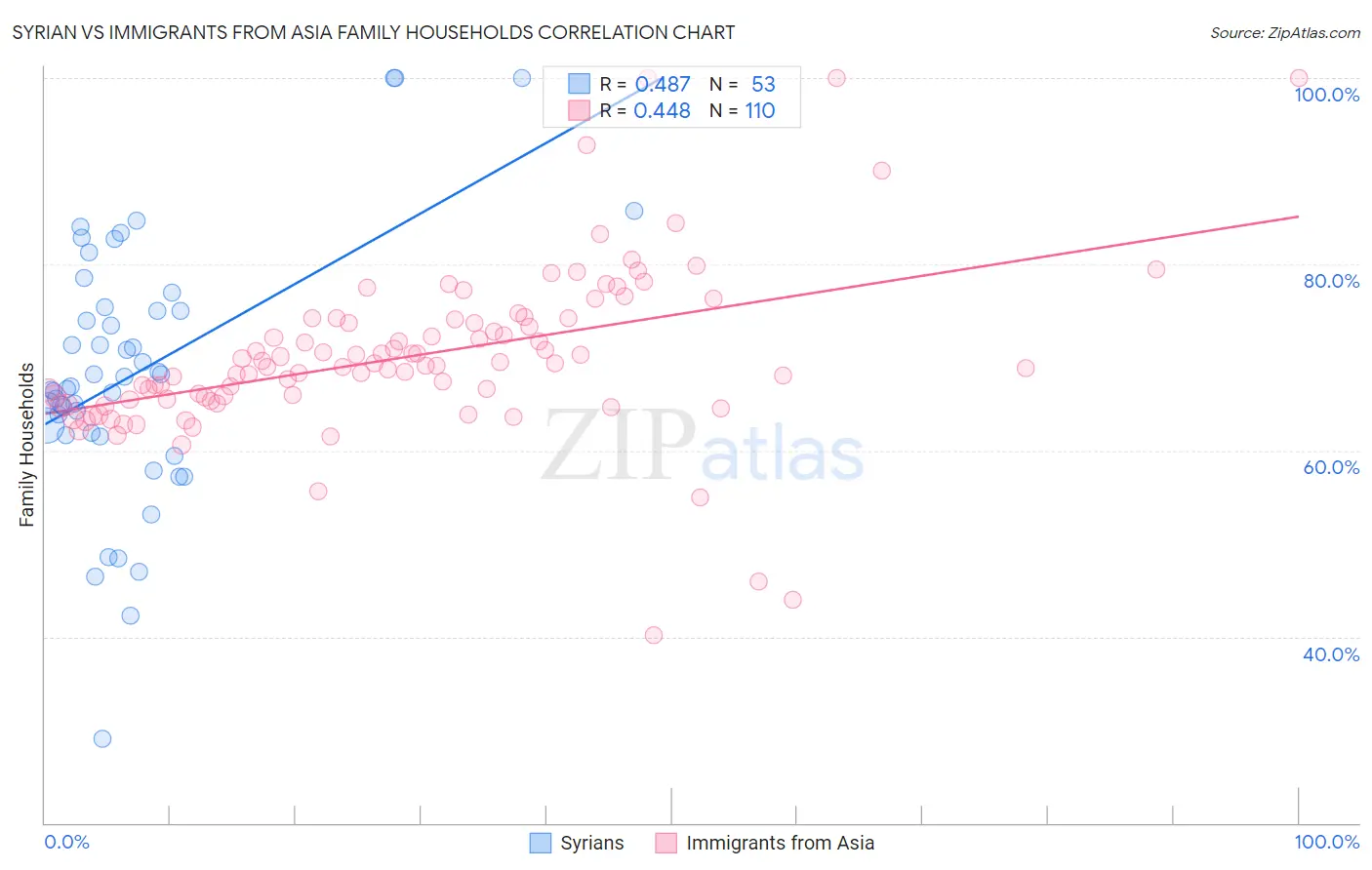 Syrian vs Immigrants from Asia Family Households