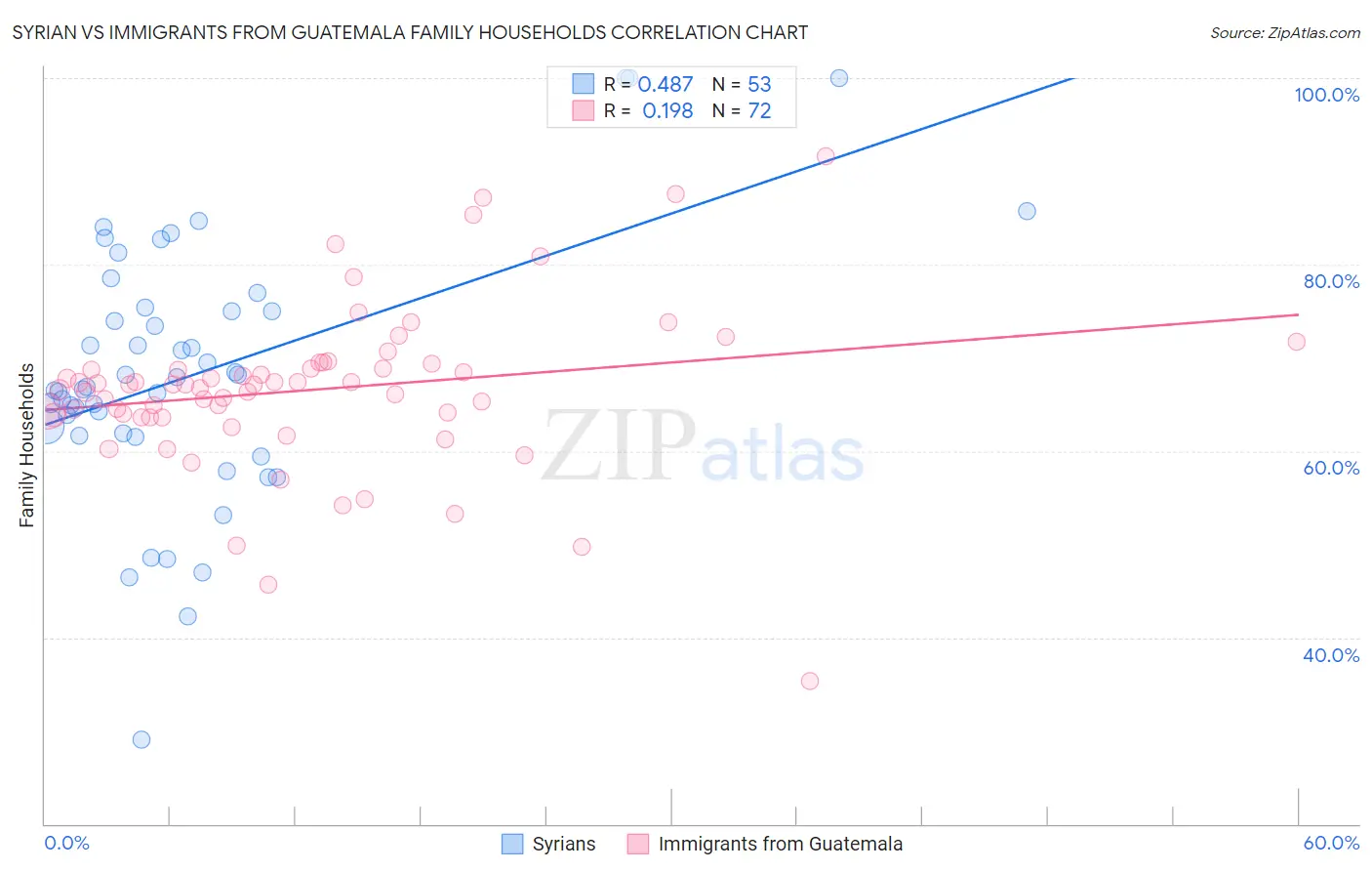 Syrian vs Immigrants from Guatemala Family Households