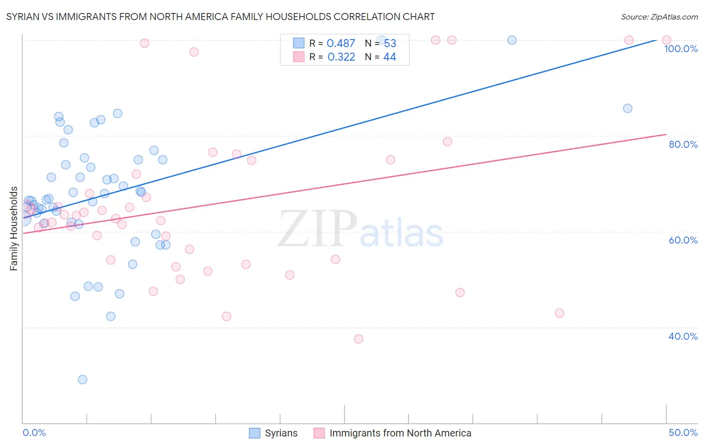 Syrian vs Immigrants from North America Family Households