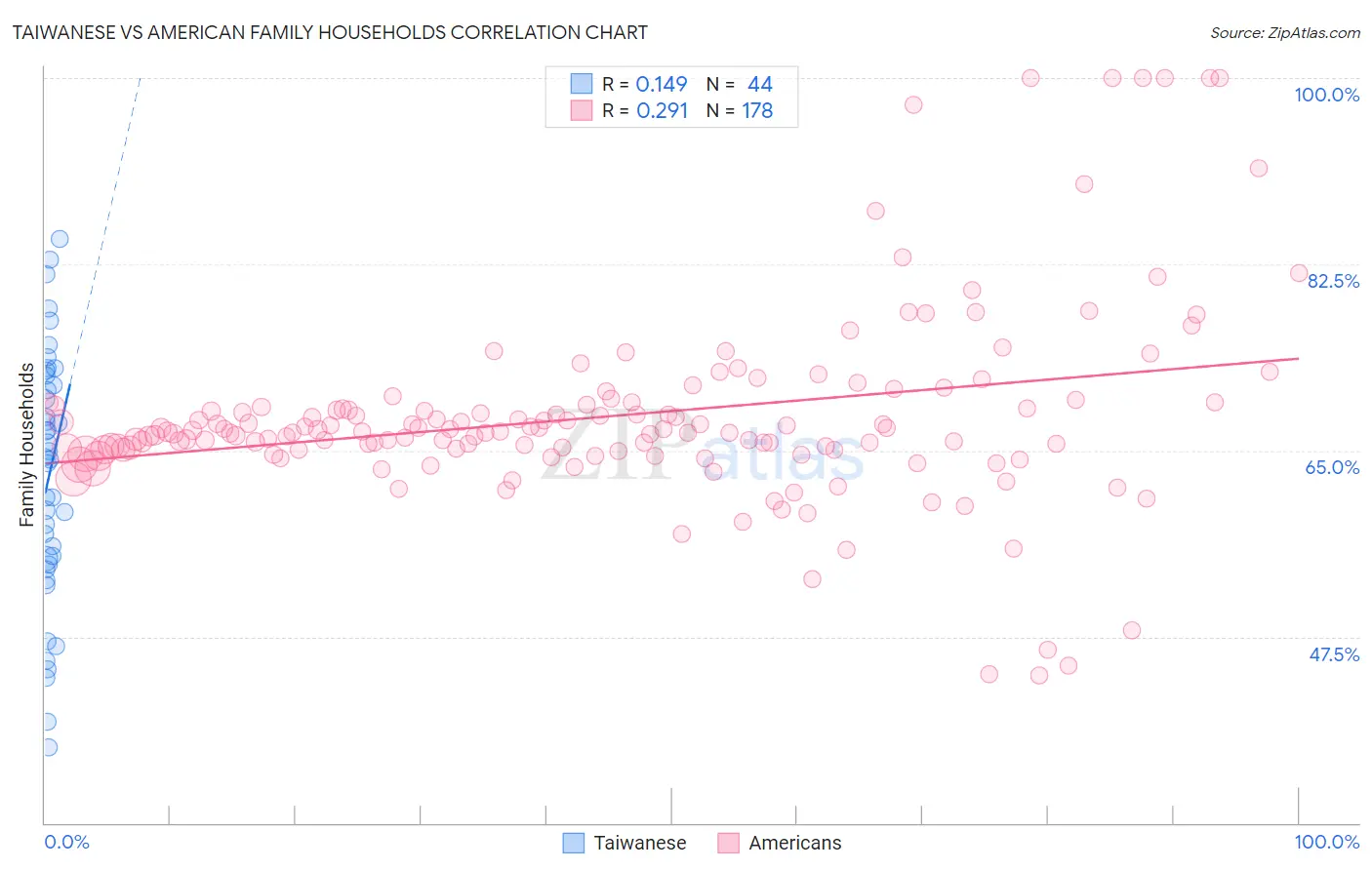 Taiwanese vs American Family Households