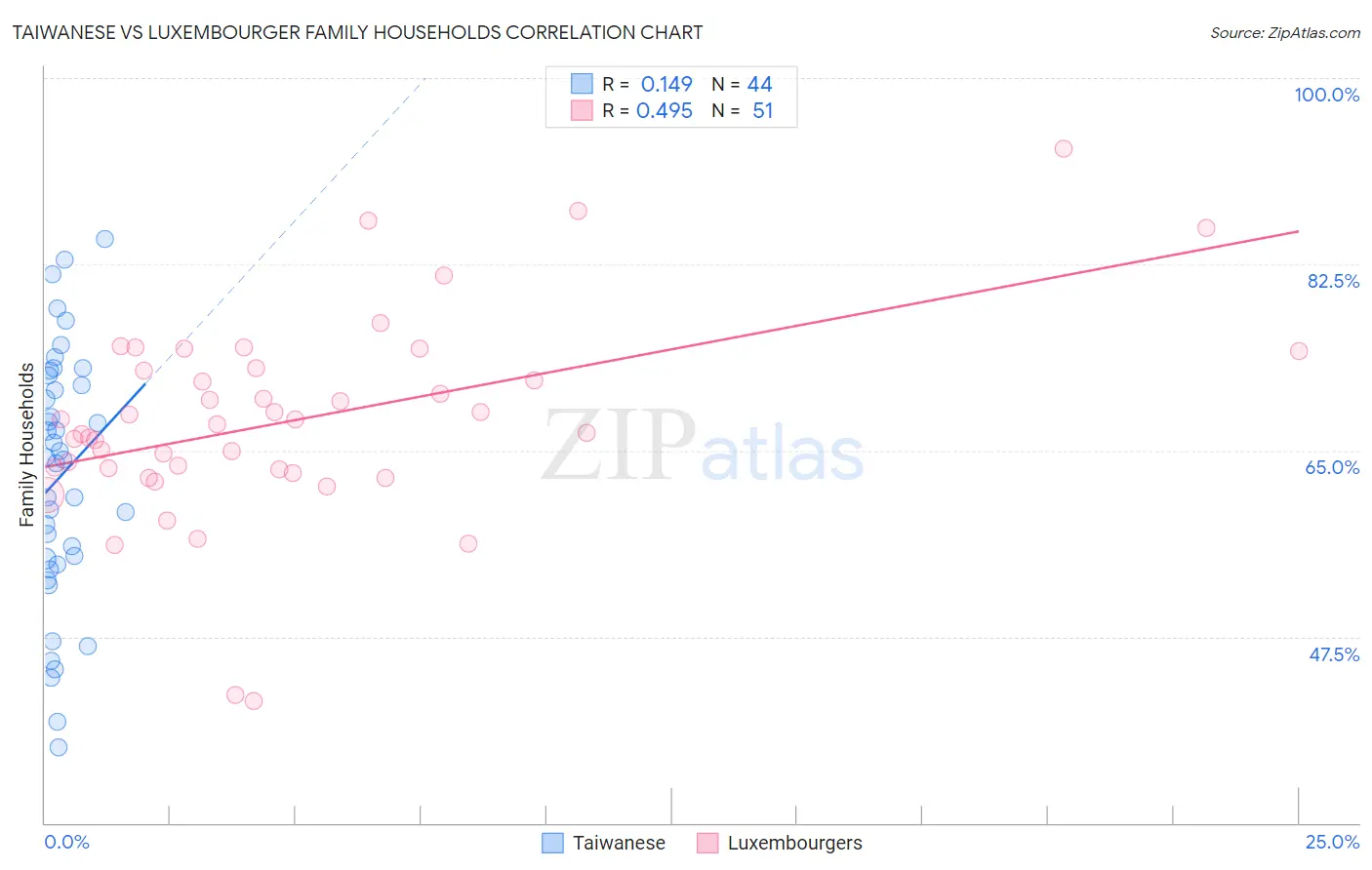 Taiwanese vs Luxembourger Family Households