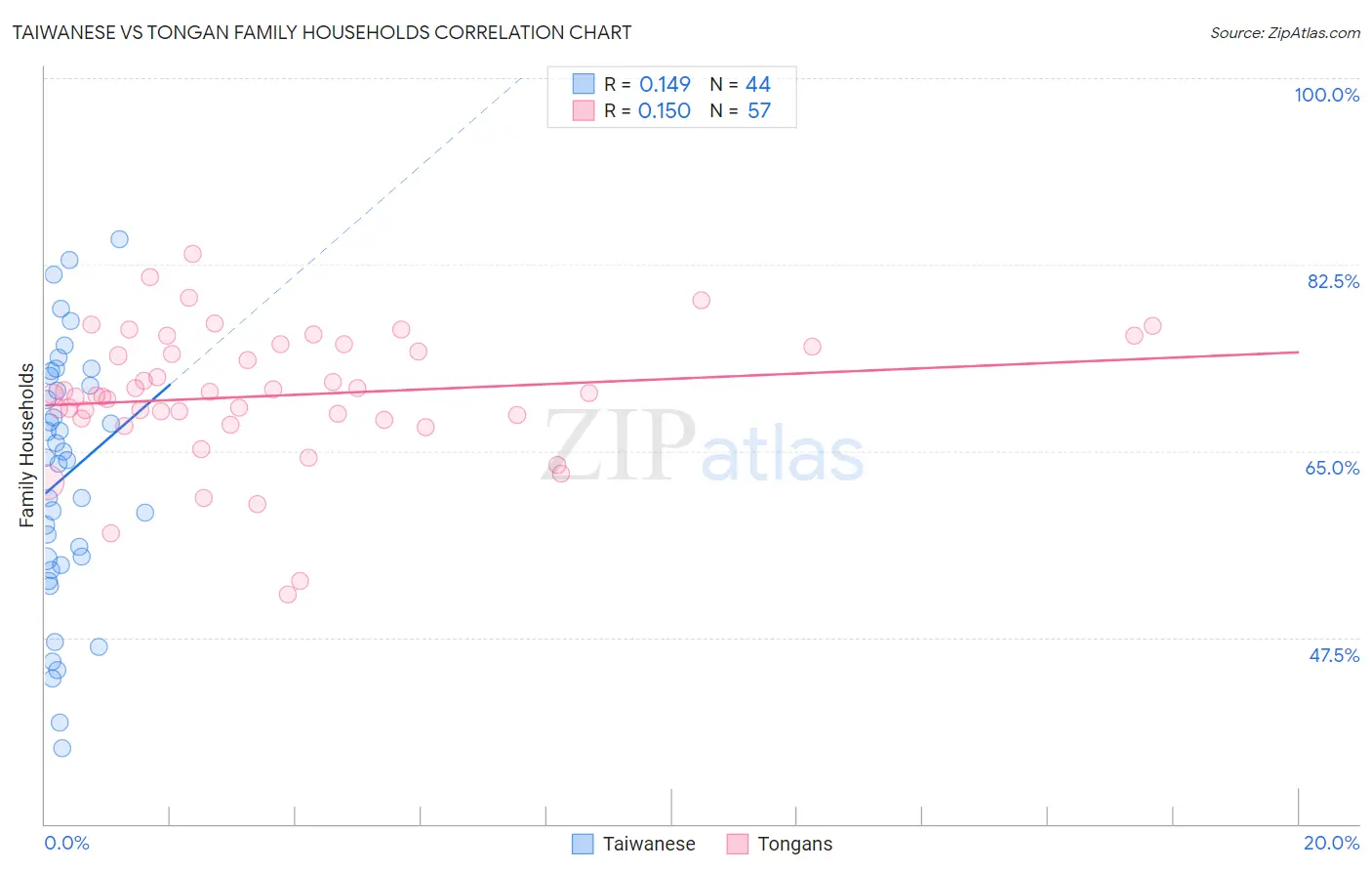 Taiwanese vs Tongan Family Households