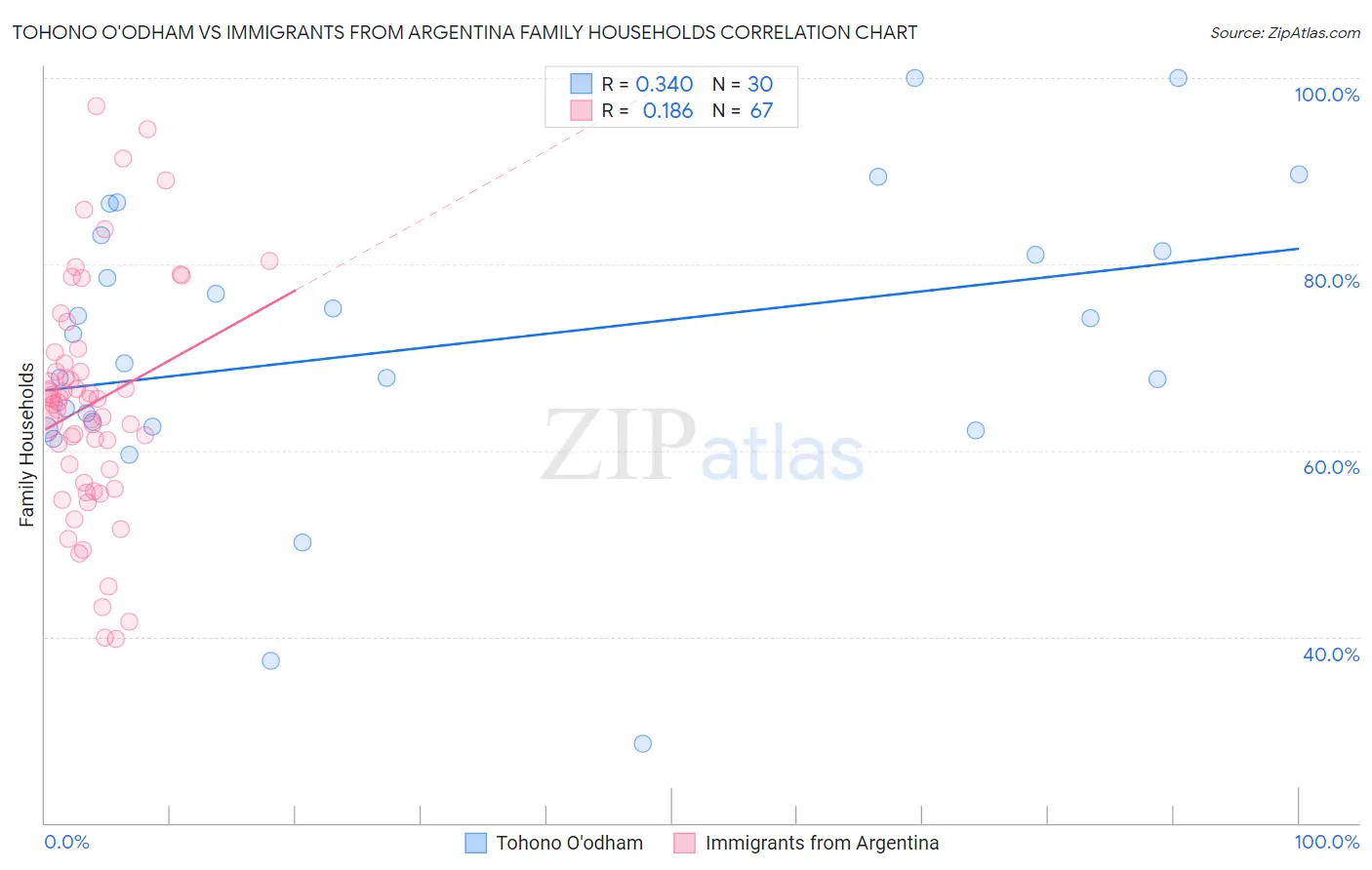 Tohono O'odham vs Immigrants from Argentina Family Households