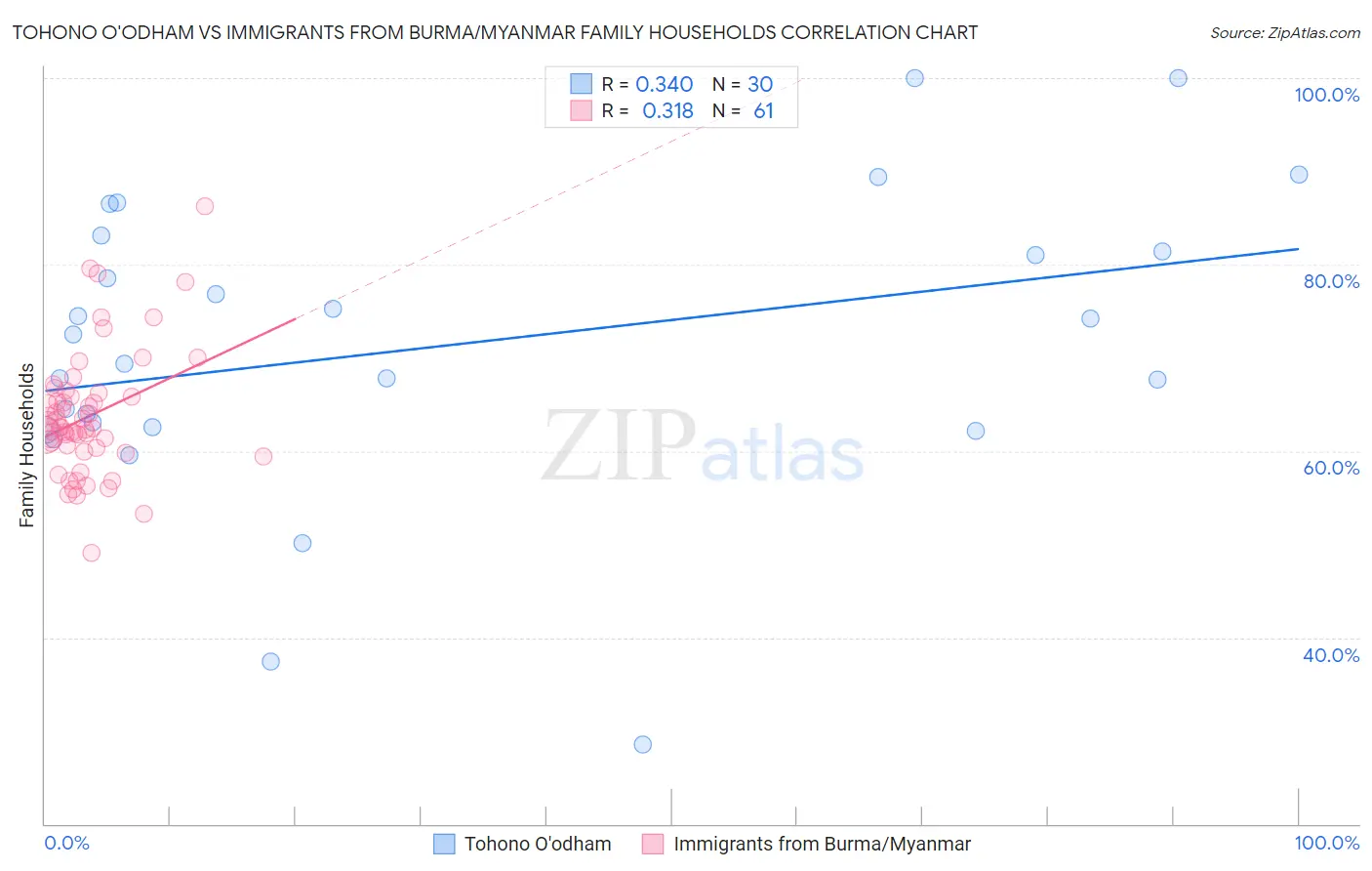 Tohono O'odham vs Immigrants from Burma/Myanmar Family Households