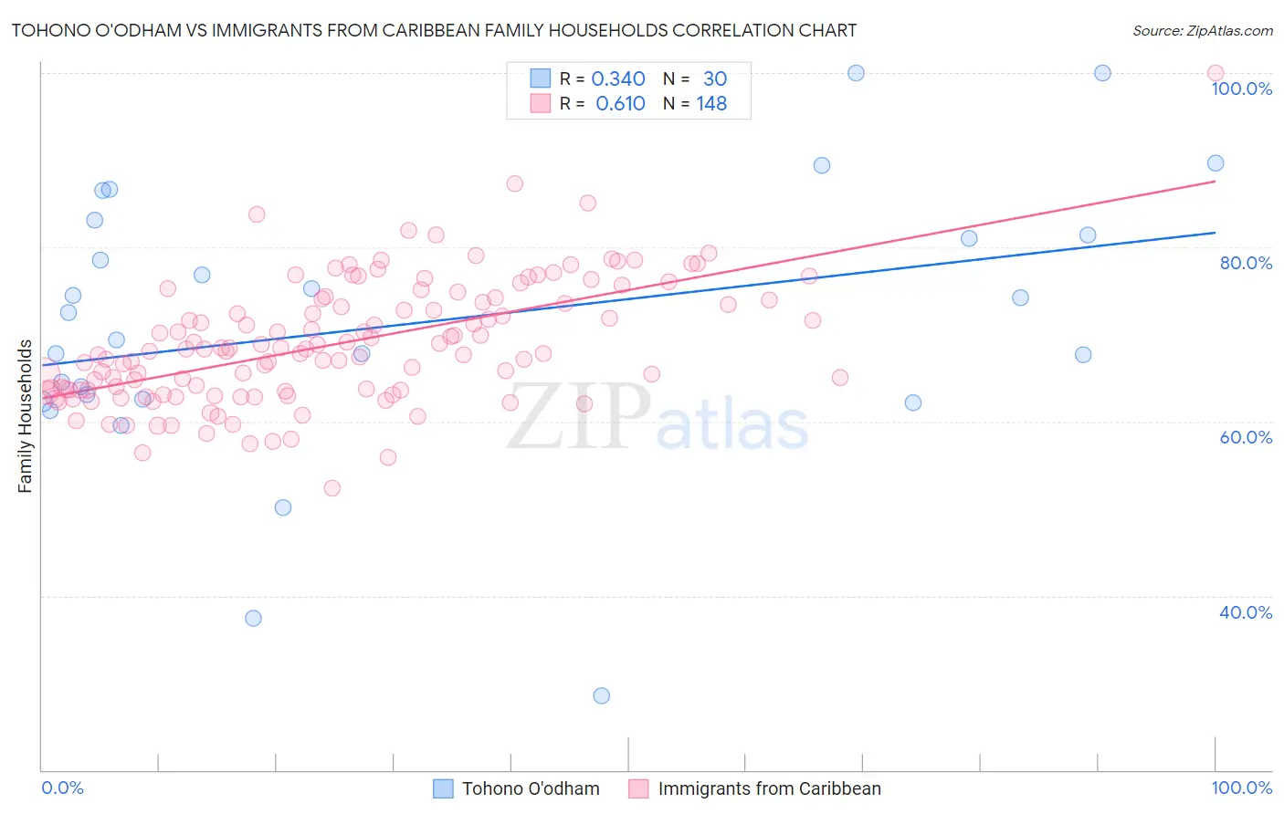 Tohono O'odham vs Immigrants from Caribbean Family Households