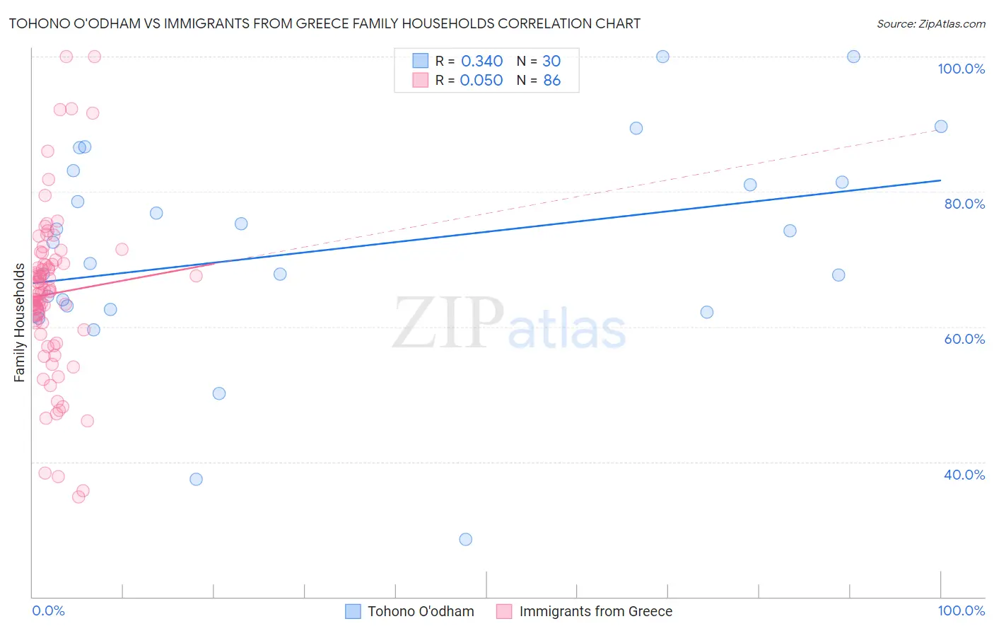 Tohono O'odham vs Immigrants from Greece Family Households