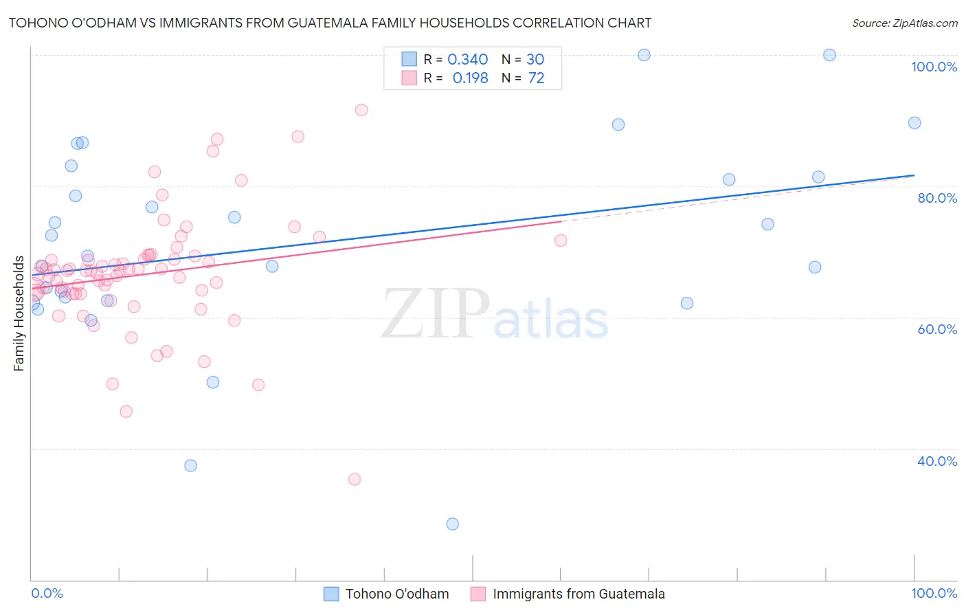 Tohono O'odham vs Immigrants from Guatemala Family Households