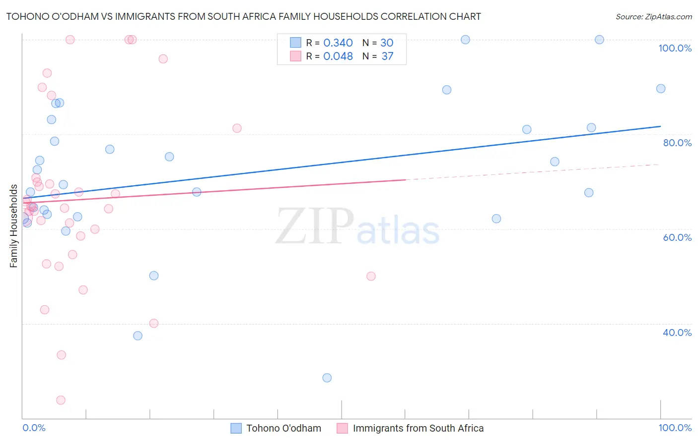 Tohono O'odham vs Immigrants from South Africa Family Households