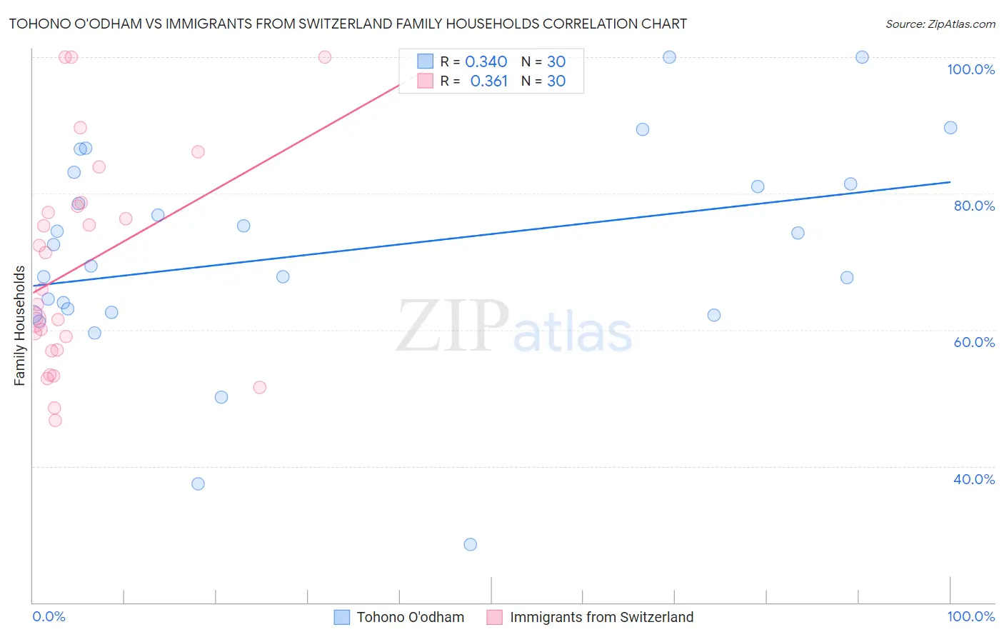 Tohono O'odham vs Immigrants from Switzerland Family Households