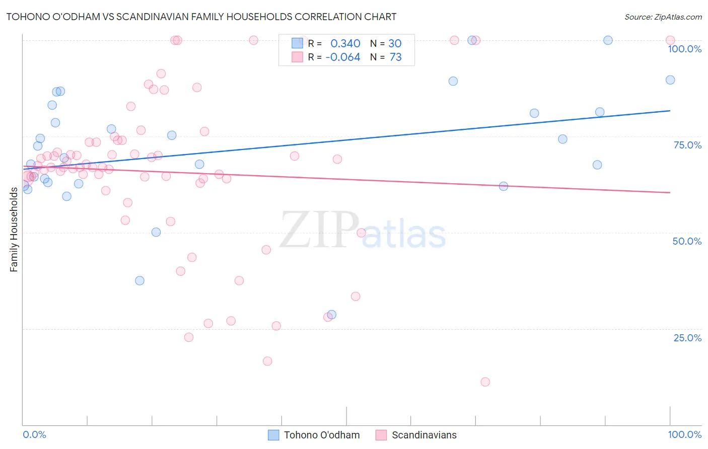 Tohono O'odham vs Scandinavian Family Households