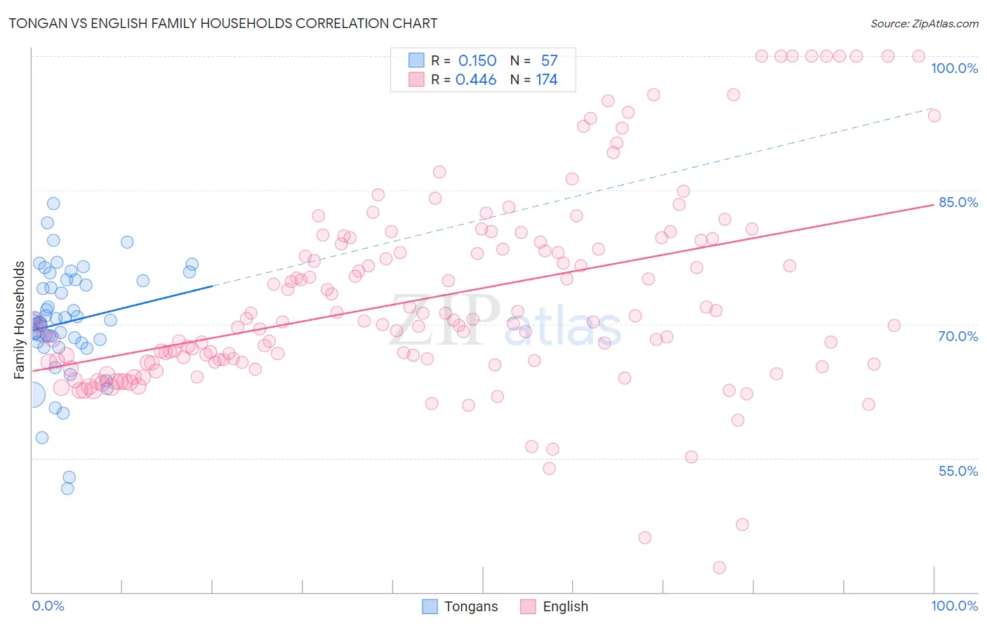 Tongan vs English Family Households