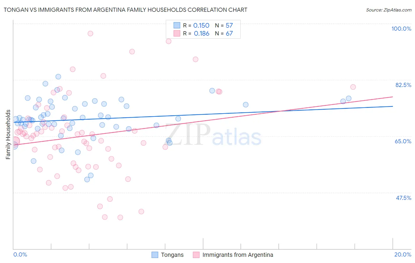 Tongan vs Immigrants from Argentina Family Households