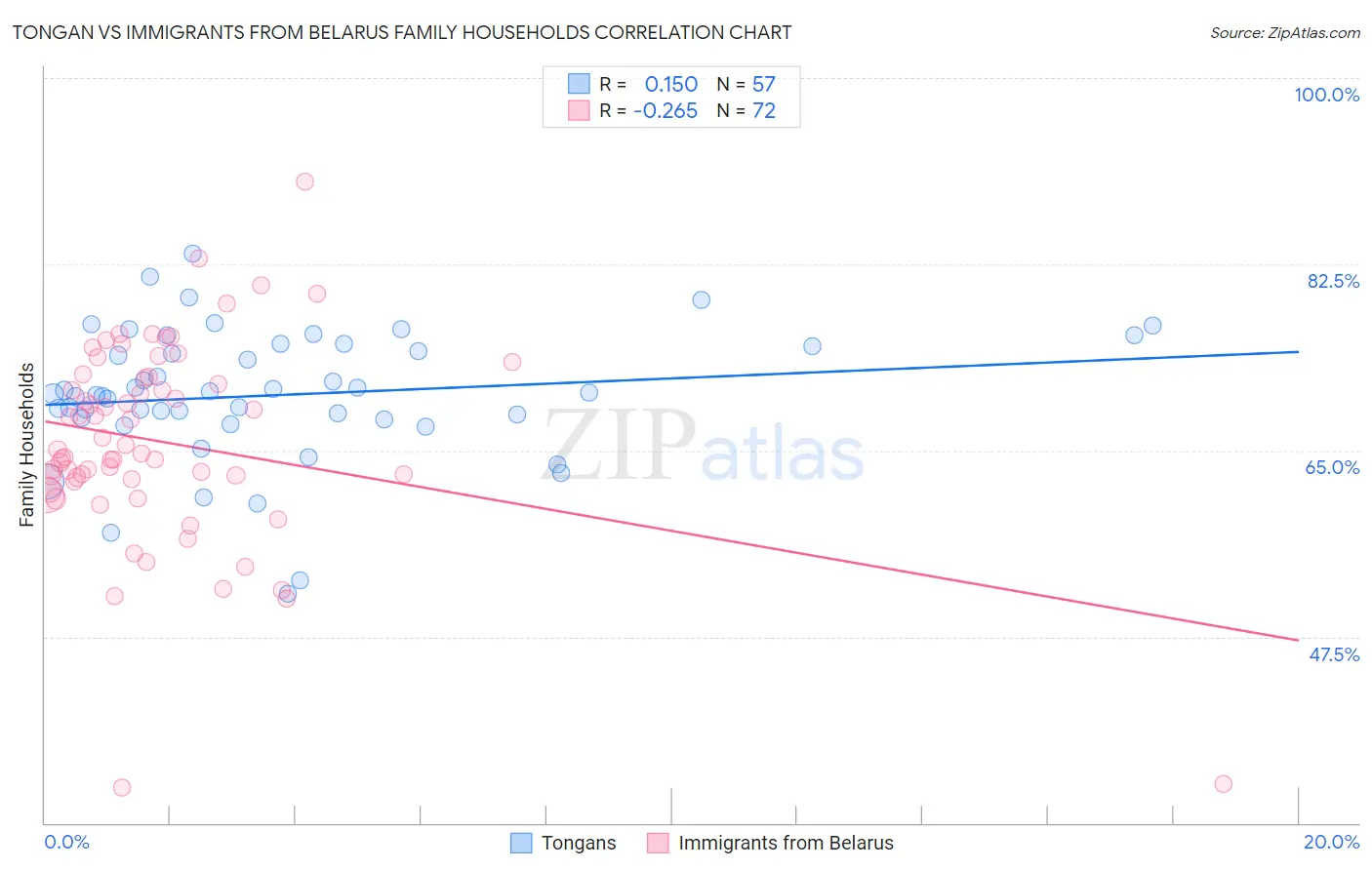 Tongan vs Immigrants from Belarus Family Households