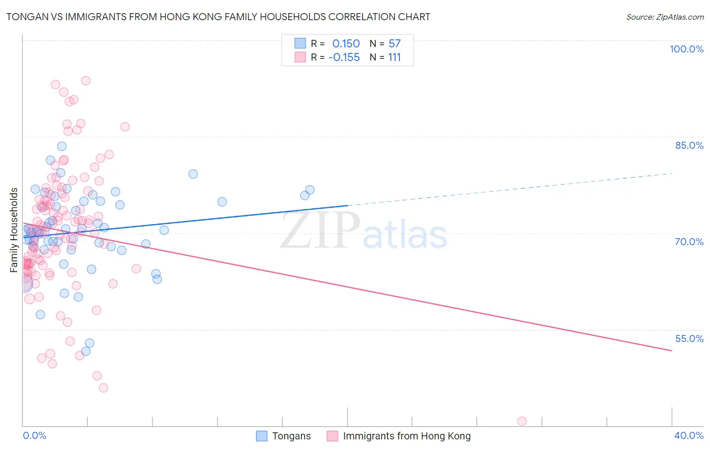 Tongan vs Immigrants from Hong Kong Family Households