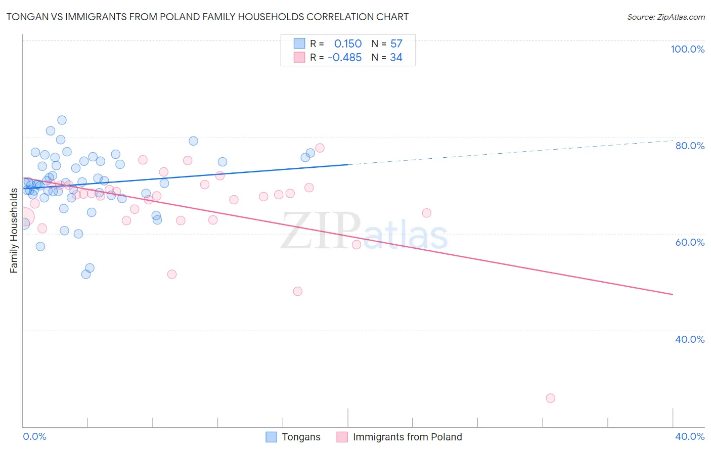 Tongan vs Immigrants from Poland Family Households