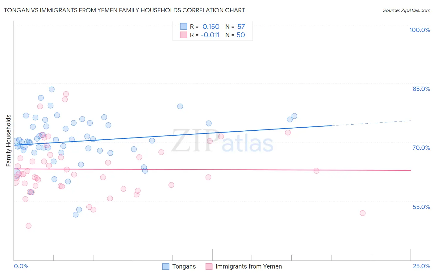 Tongan vs Immigrants from Yemen Family Households