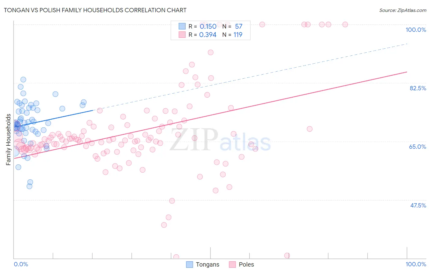 Tongan vs Polish Family Households