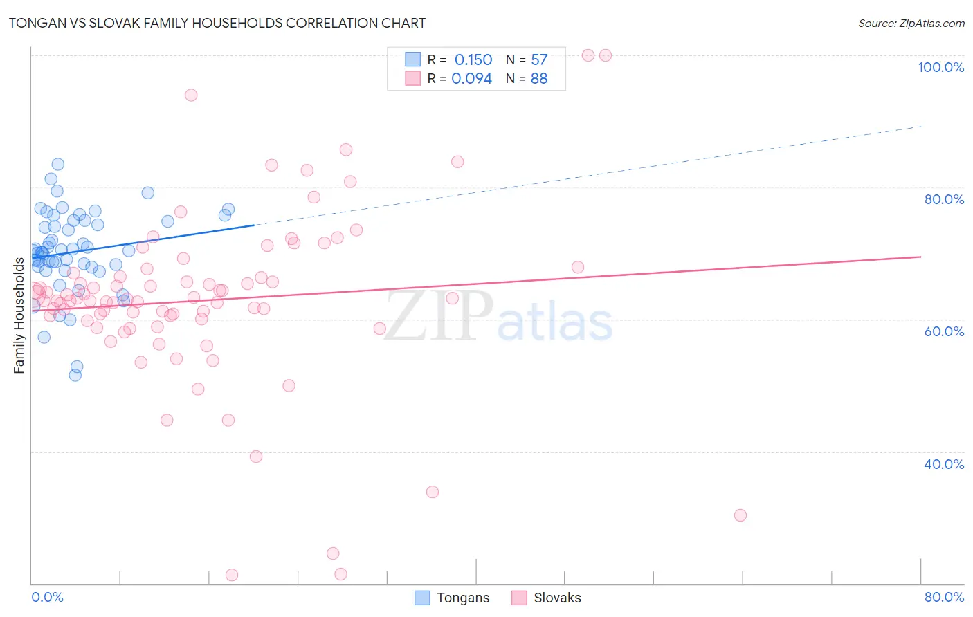 Tongan vs Slovak Family Households