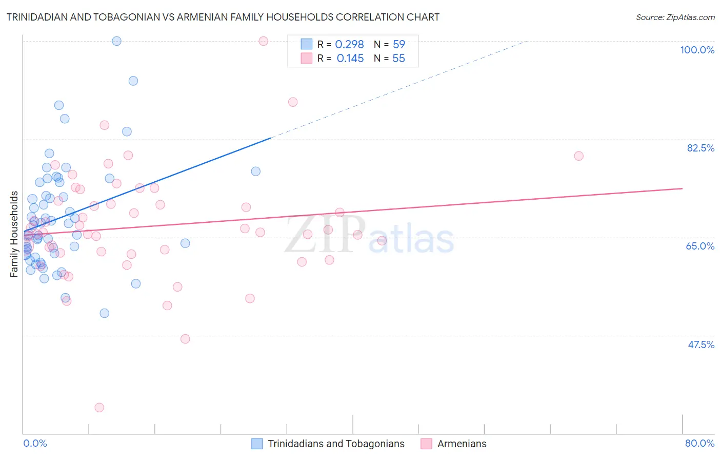 Trinidadian and Tobagonian vs Armenian Family Households