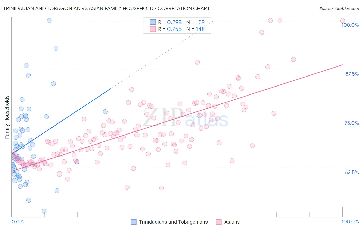 Trinidadian and Tobagonian vs Asian Family Households