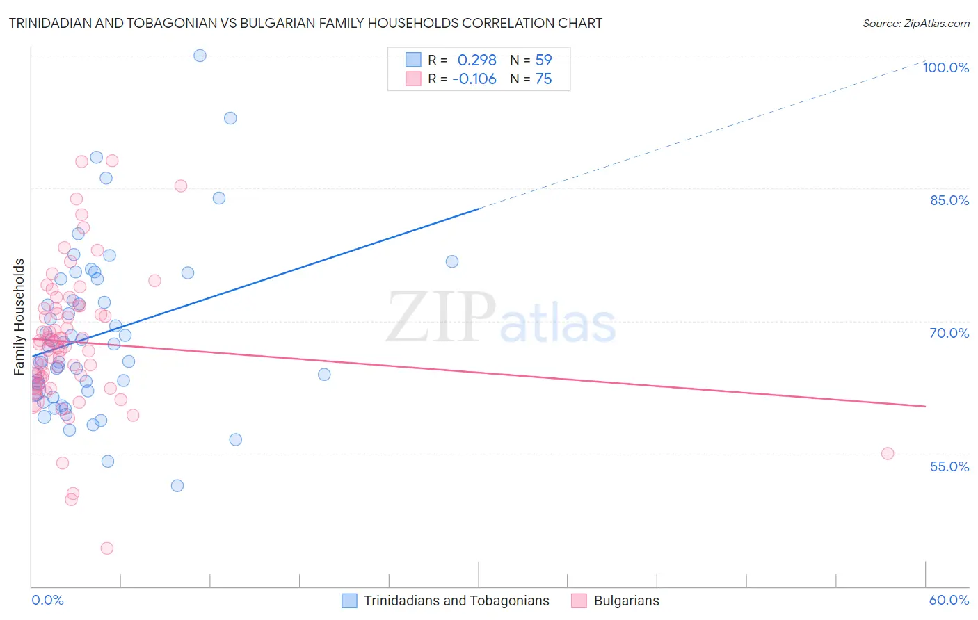 Trinidadian and Tobagonian vs Bulgarian Family Households