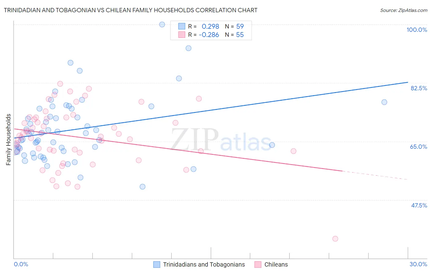 Trinidadian and Tobagonian vs Chilean Family Households