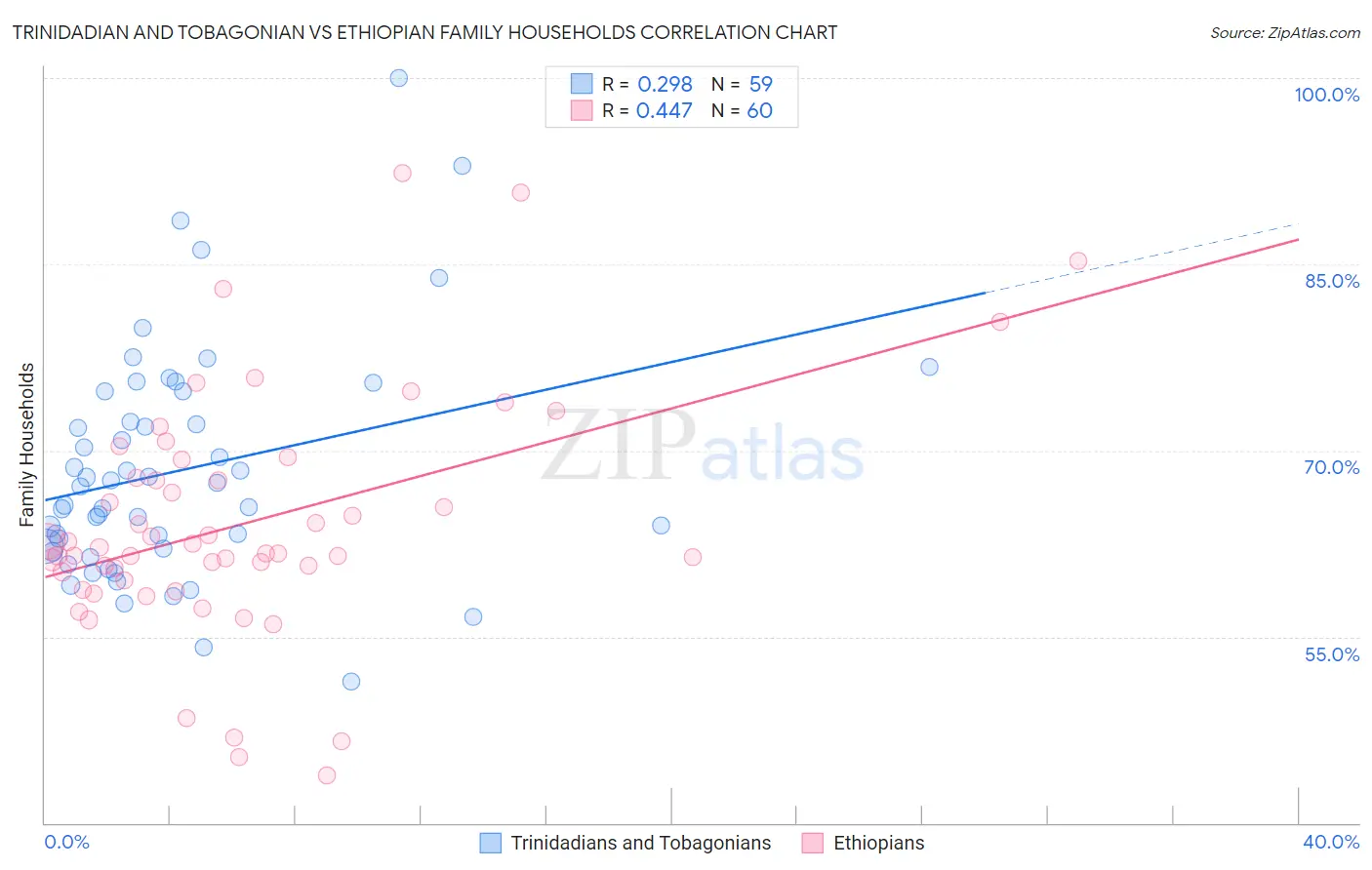 Trinidadian and Tobagonian vs Ethiopian Family Households