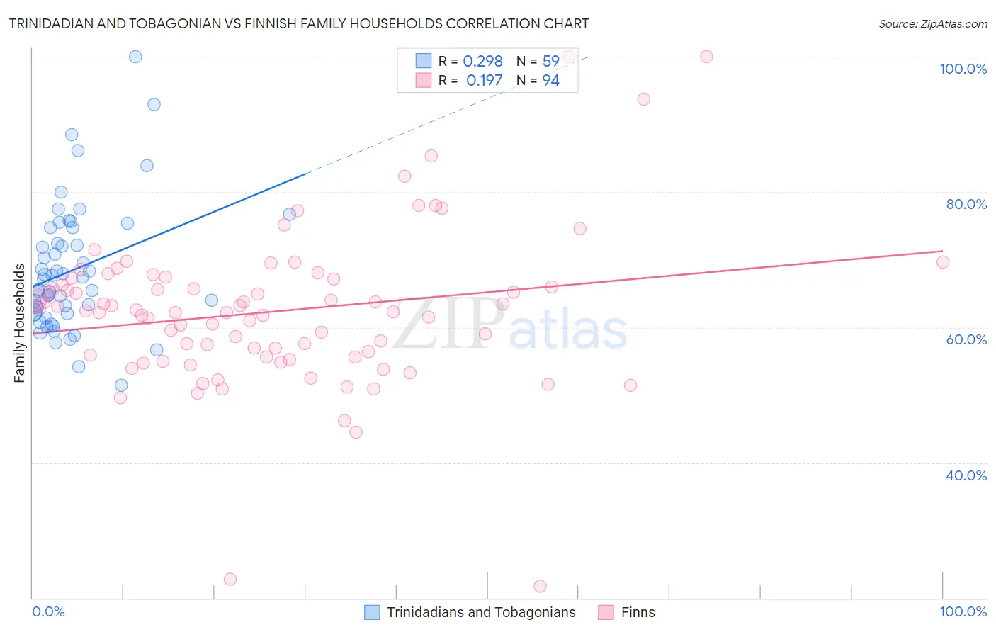 Trinidadian and Tobagonian vs Finnish Family Households