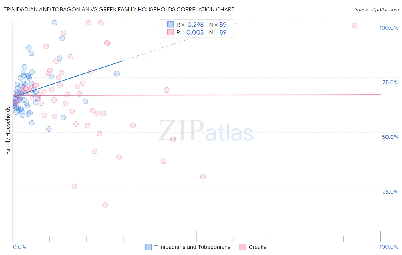 Trinidadian and Tobagonian vs Greek Family Households