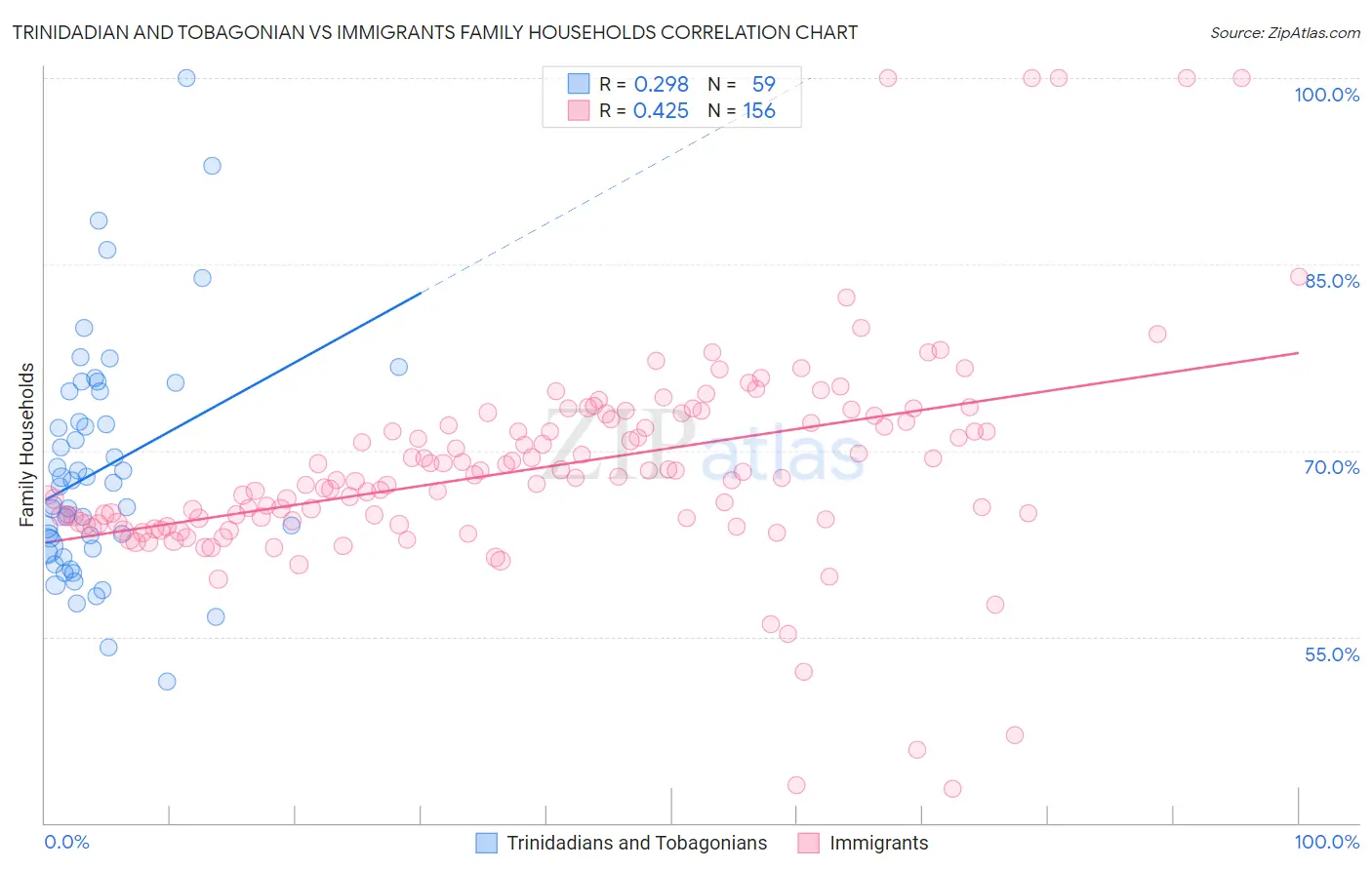 Trinidadian and Tobagonian vs Immigrants Family Households