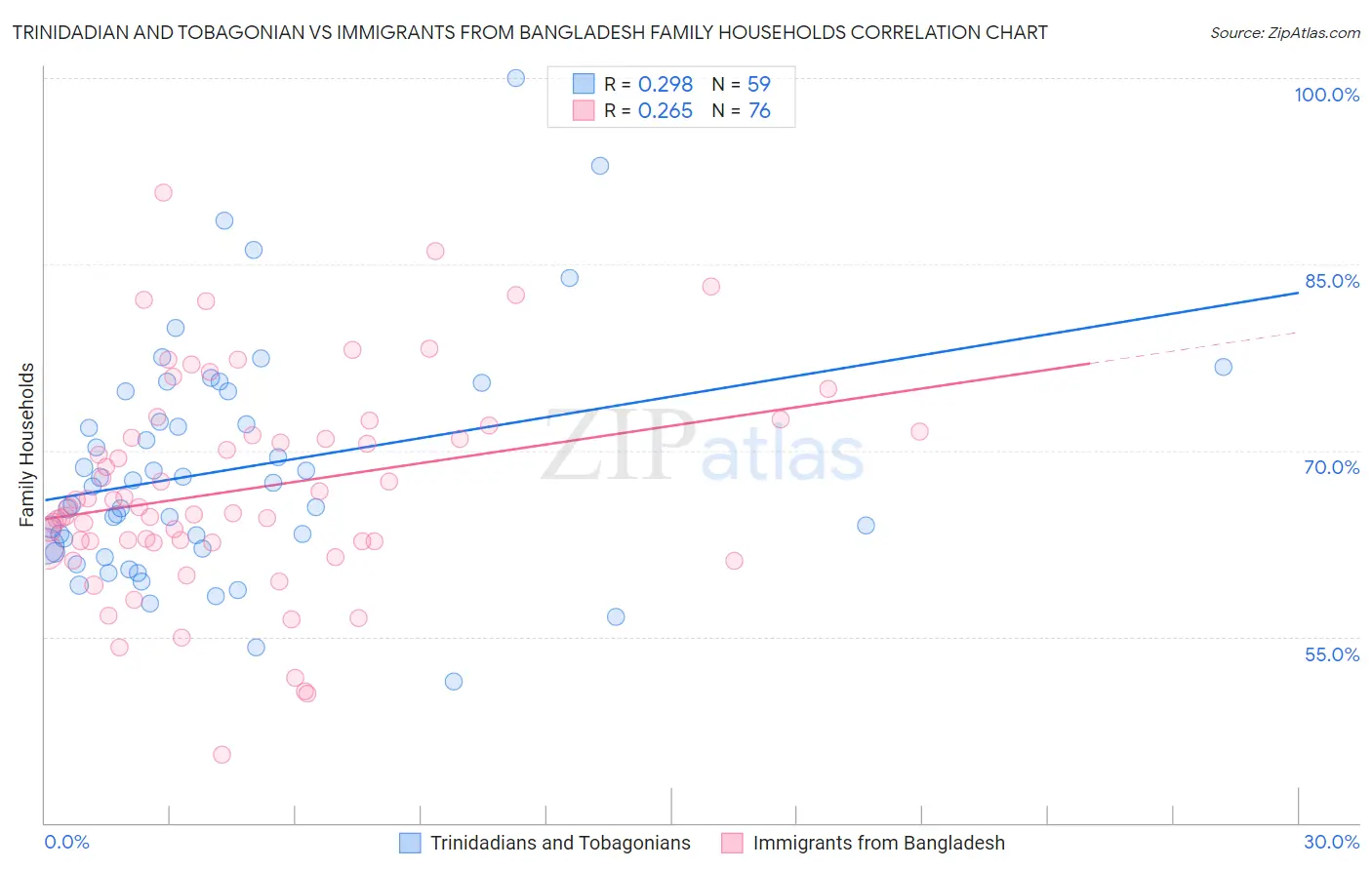 Trinidadian and Tobagonian vs Immigrants from Bangladesh Family Households