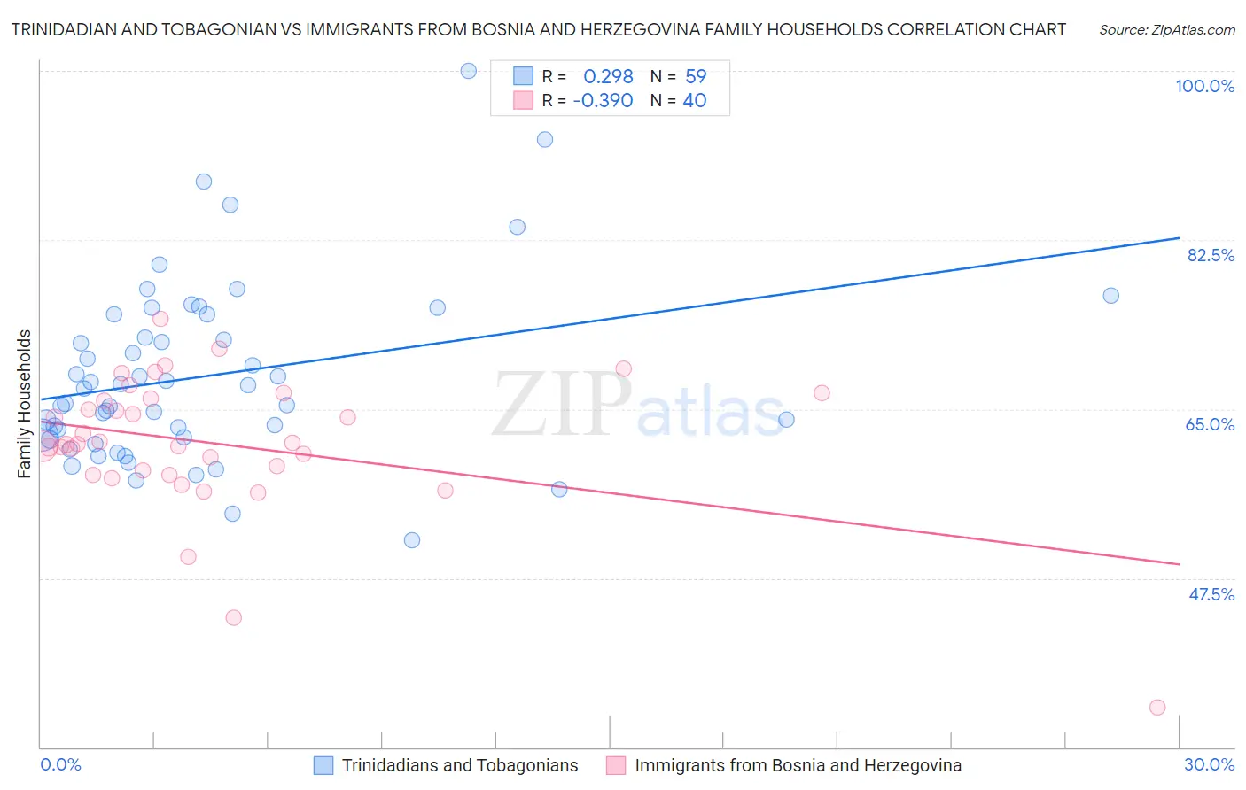 Trinidadian and Tobagonian vs Immigrants from Bosnia and Herzegovina Family Households