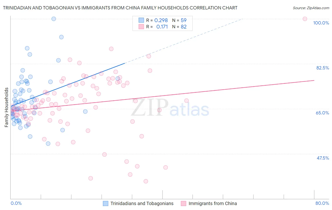 Trinidadian and Tobagonian vs Immigrants from China Family Households