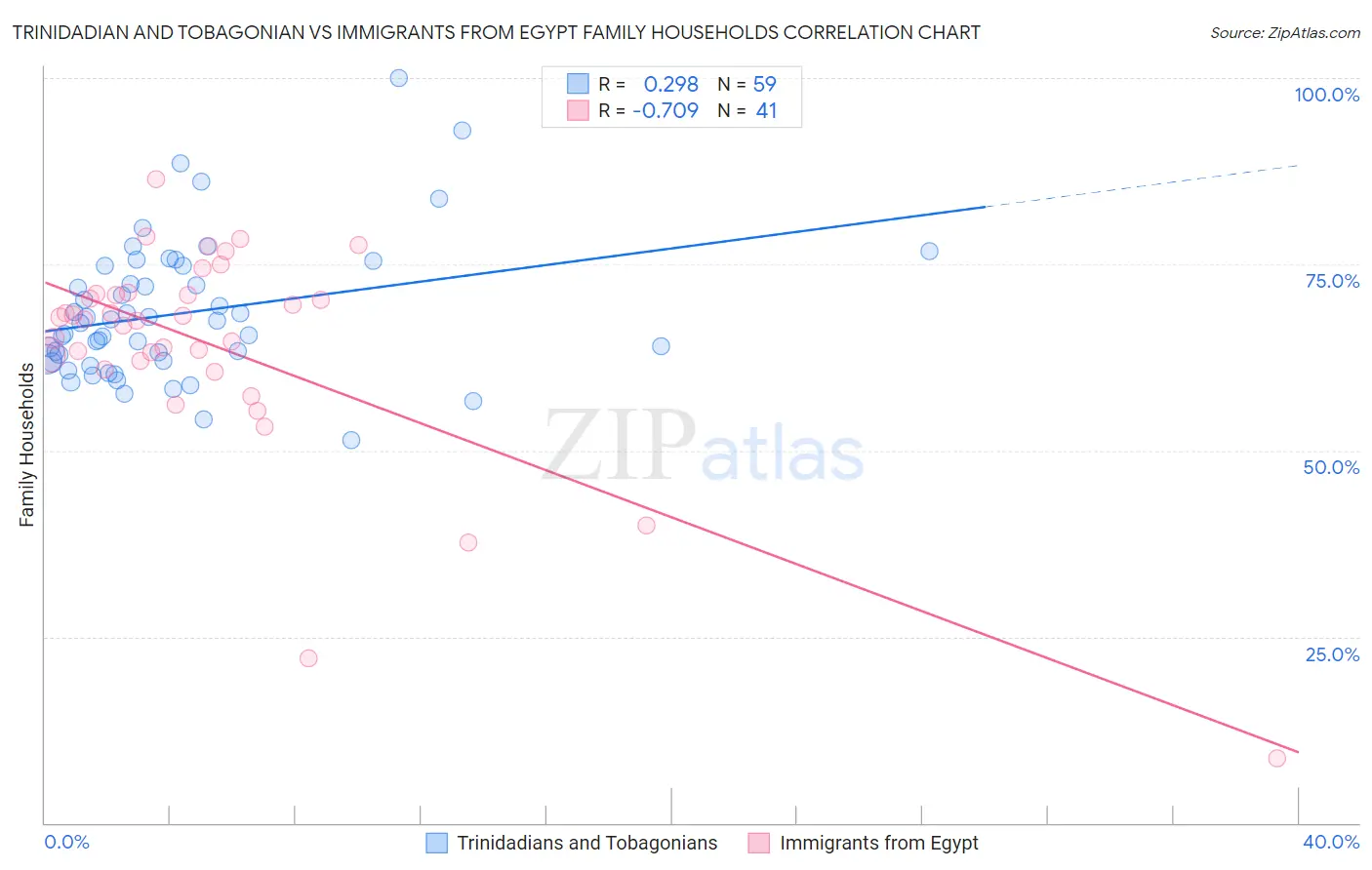 Trinidadian and Tobagonian vs Immigrants from Egypt Family Households