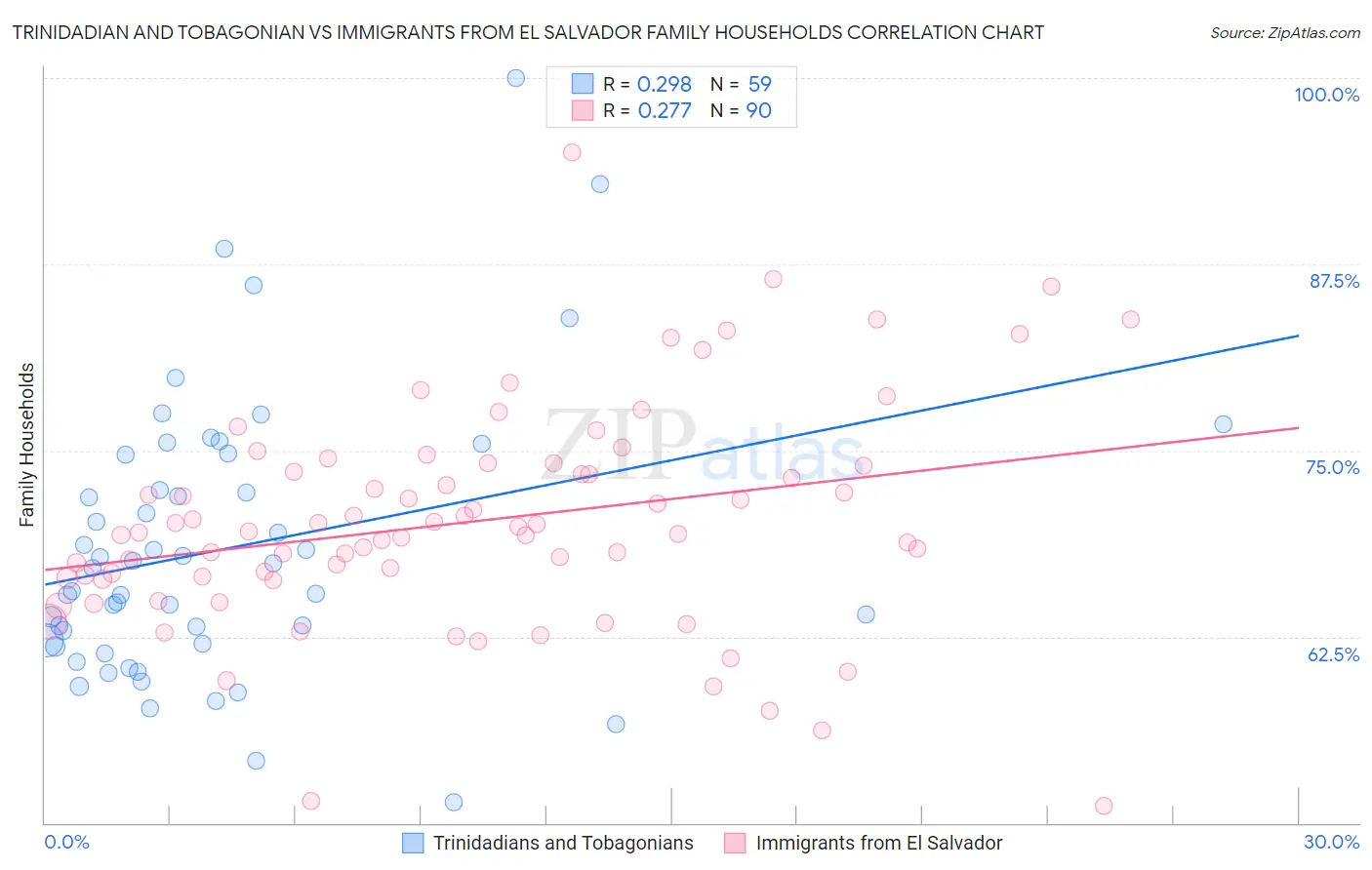 Trinidadian and Tobagonian vs Immigrants from El Salvador Family Households