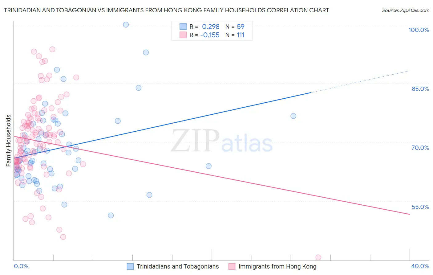 Trinidadian and Tobagonian vs Immigrants from Hong Kong Family Households