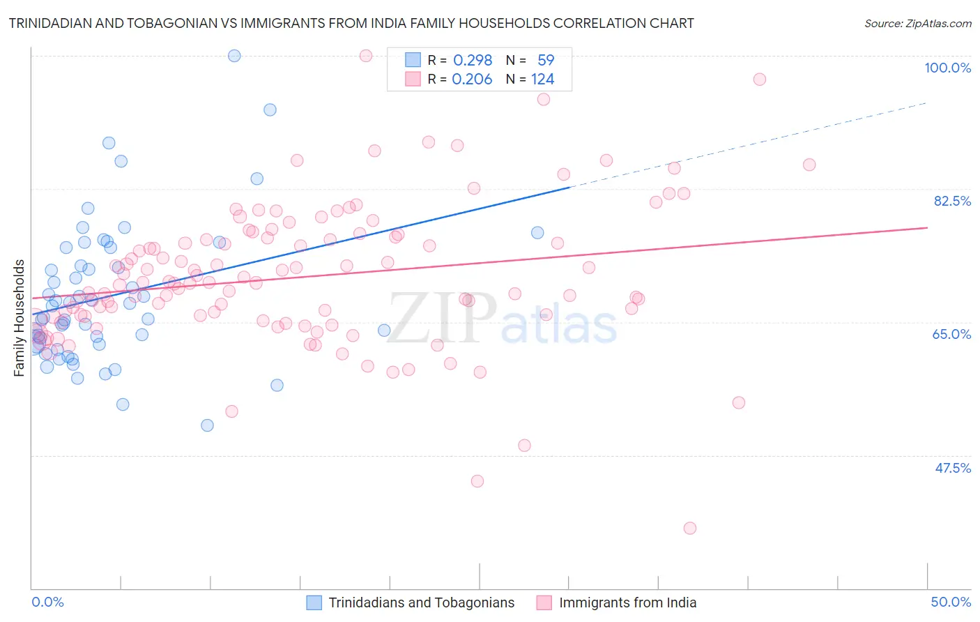 Trinidadian and Tobagonian vs Immigrants from India Family Households