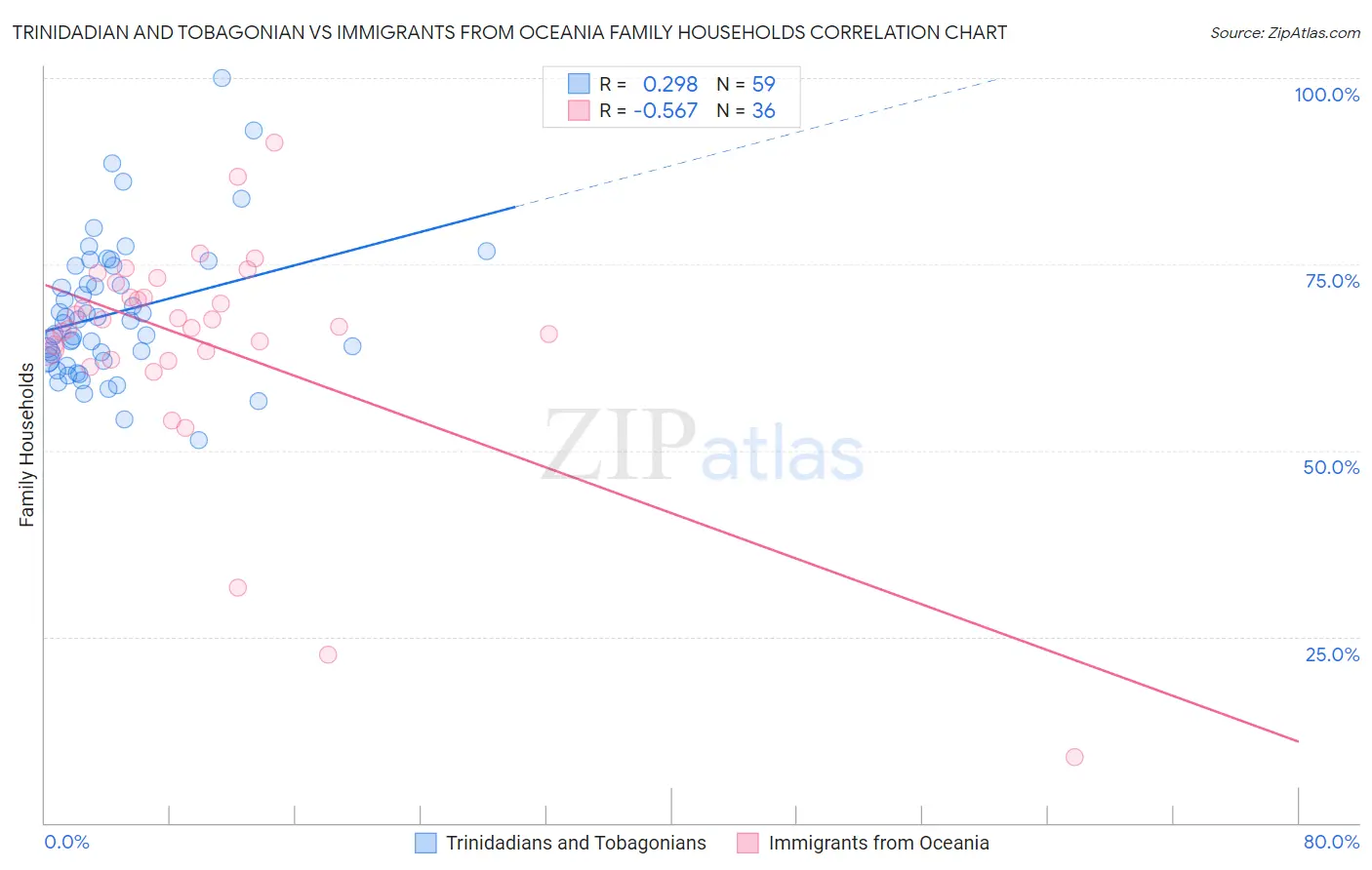 Trinidadian and Tobagonian vs Immigrants from Oceania Family Households