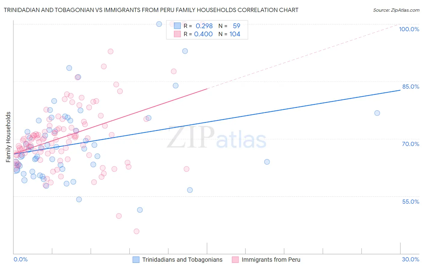 Trinidadian and Tobagonian vs Immigrants from Peru Family Households