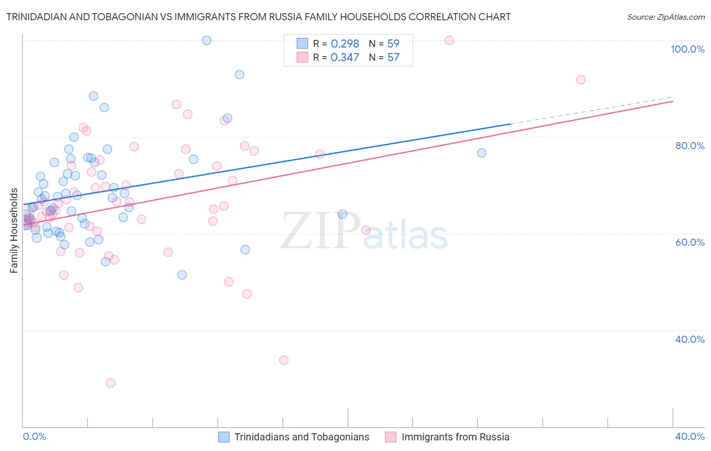 Trinidadian and Tobagonian vs Immigrants from Russia Family Households