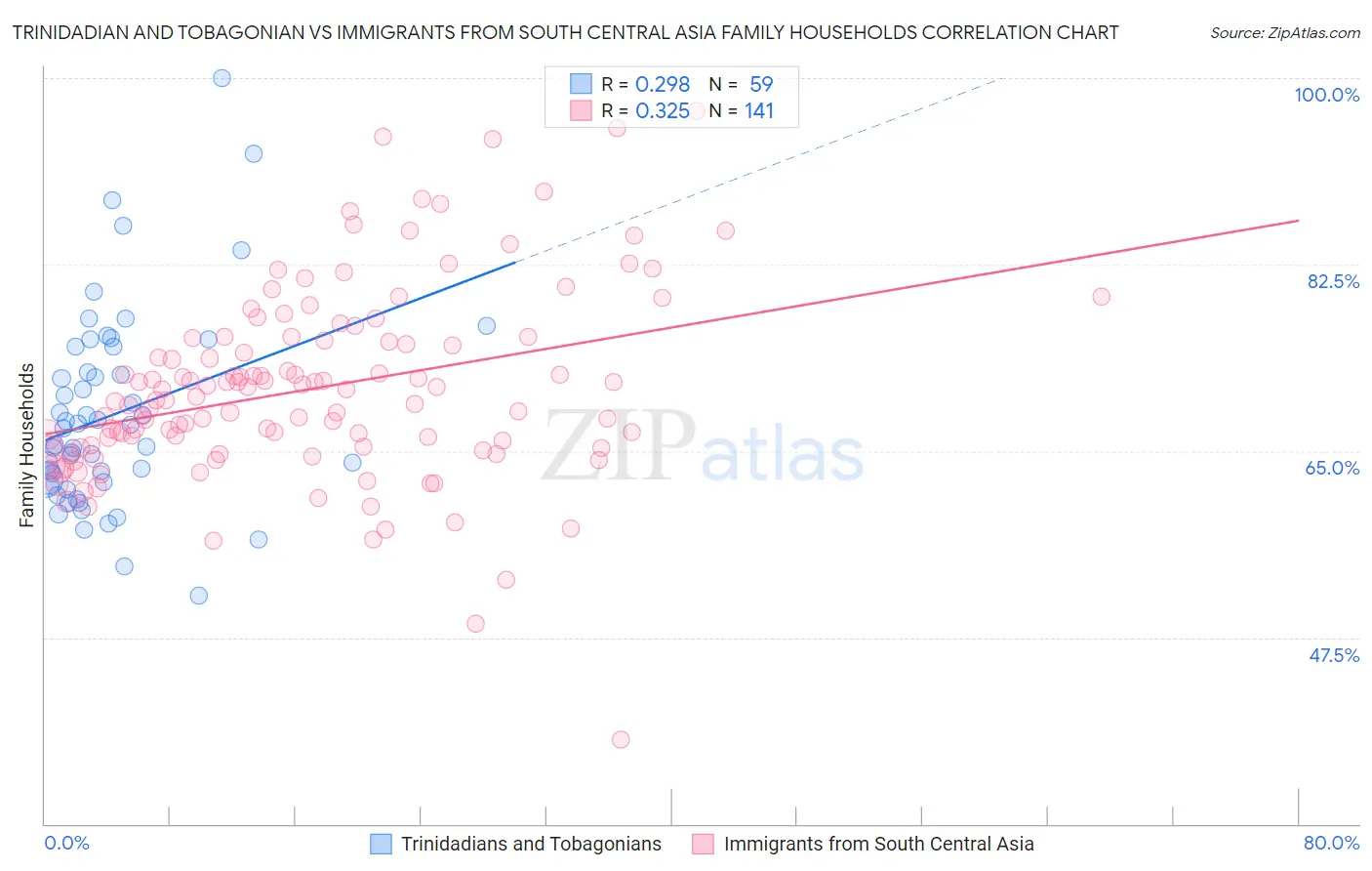 Trinidadian and Tobagonian vs Immigrants from South Central Asia Family Households