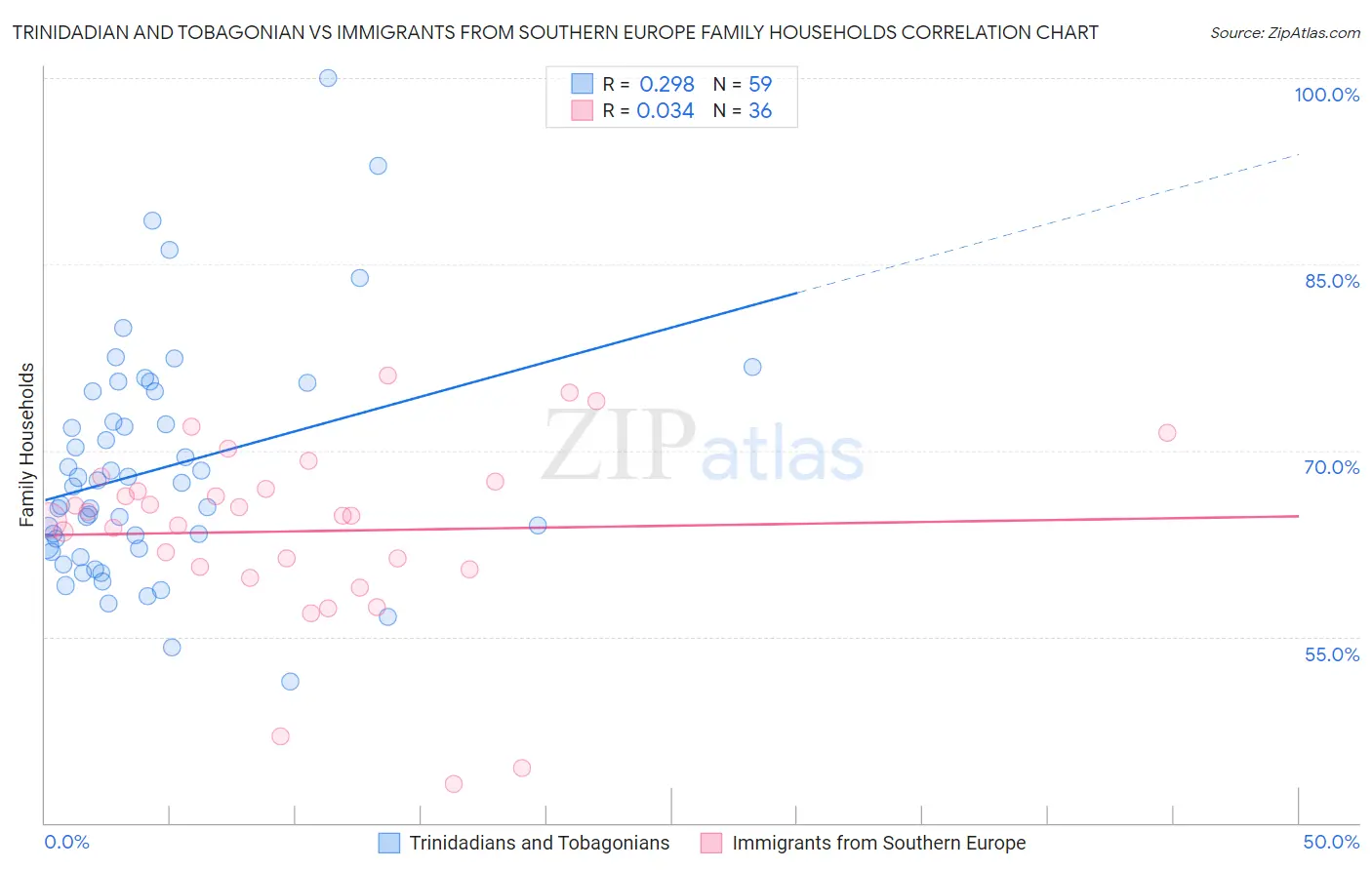 Trinidadian and Tobagonian vs Immigrants from Southern Europe Family Households