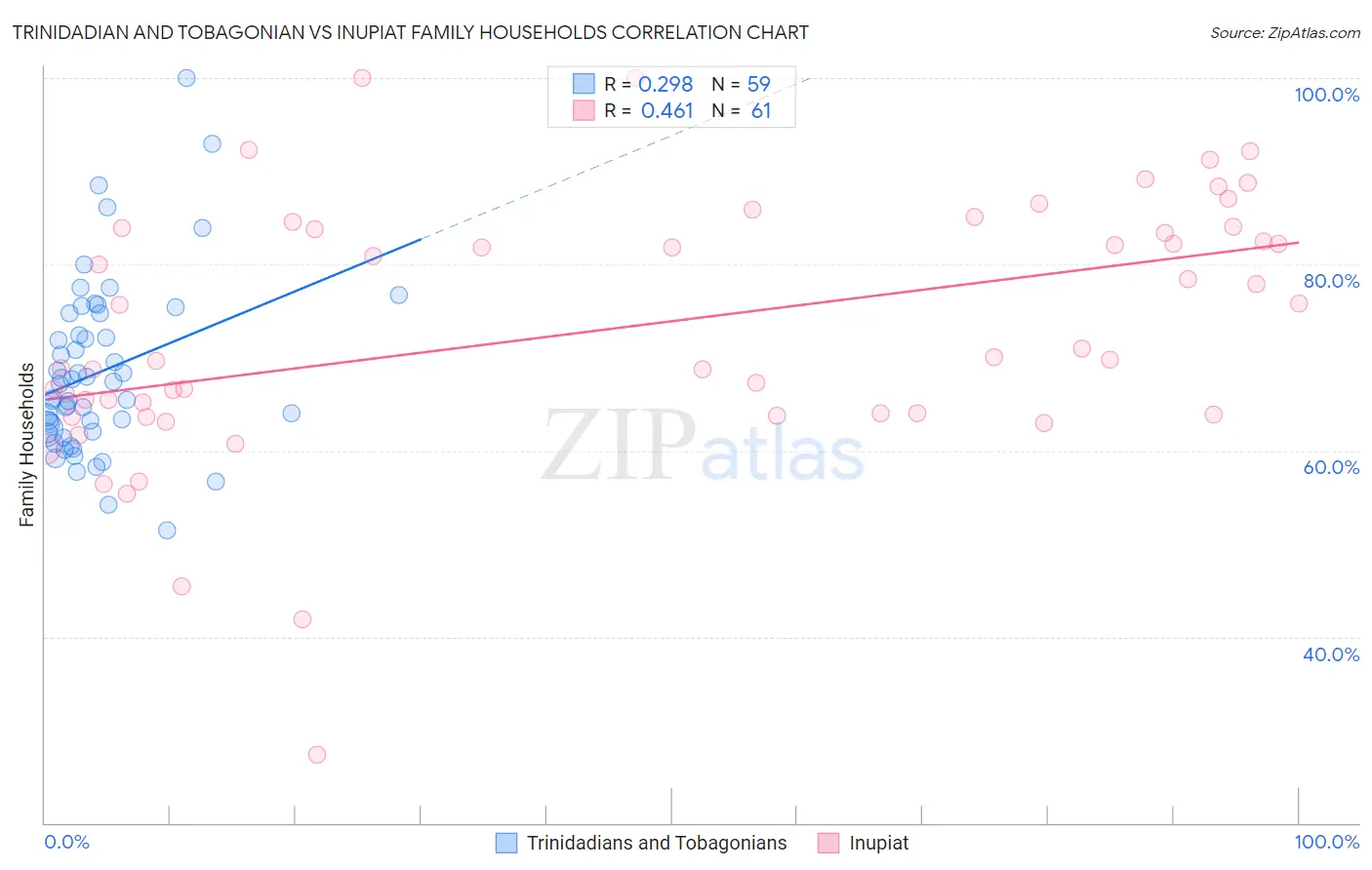 Trinidadian and Tobagonian vs Inupiat Family Households