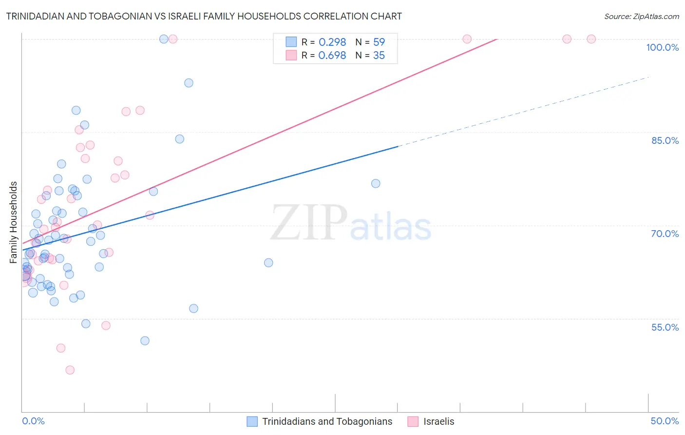 Trinidadian and Tobagonian vs Israeli Family Households