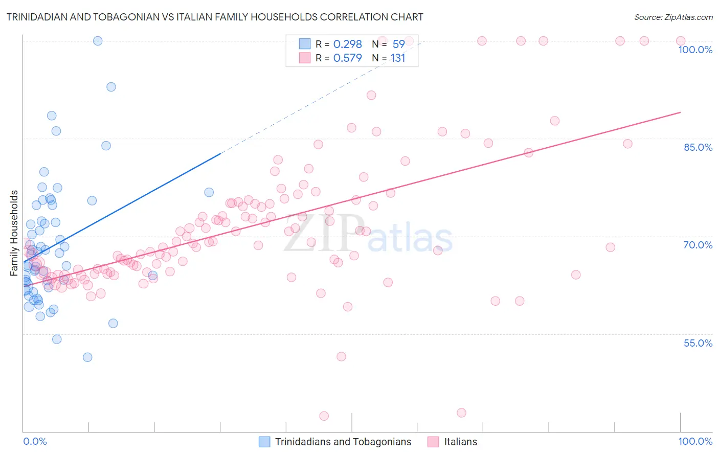 Trinidadian and Tobagonian vs Italian Family Households