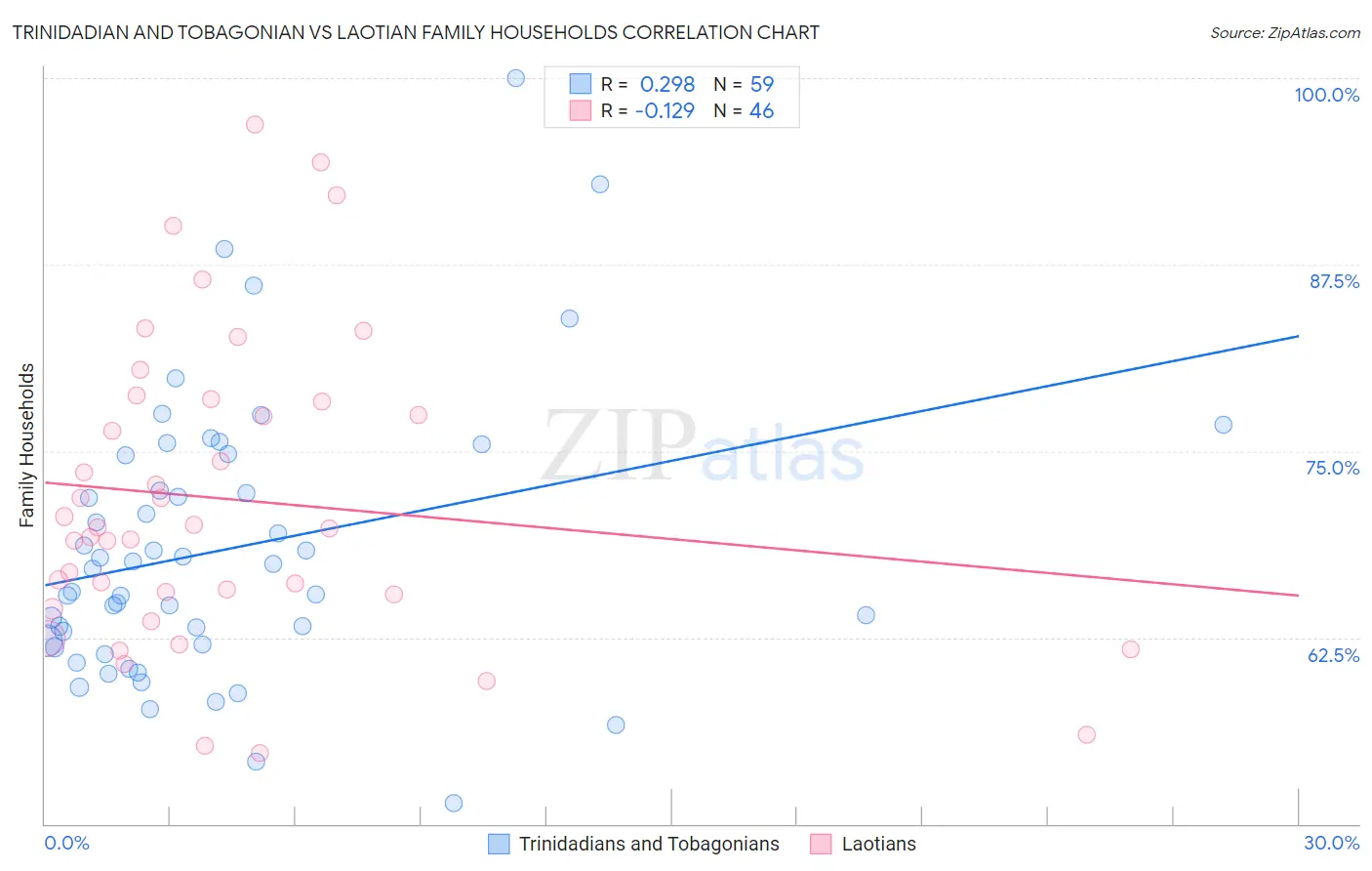 Trinidadian and Tobagonian vs Laotian Family Households